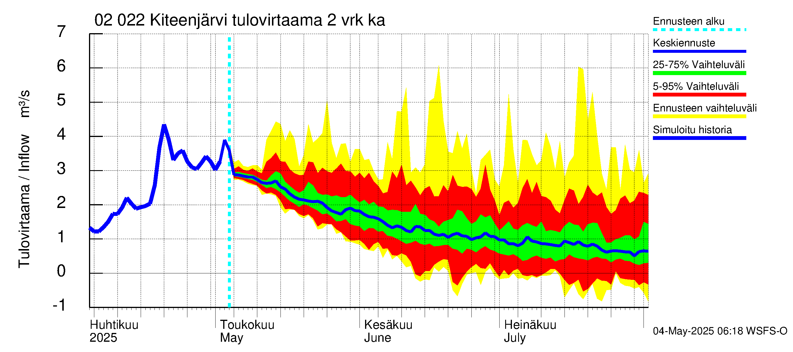 Tohmajoen vesistöalue - Kiteenjärvi: Tulovirtaama (usean vuorokauden liukuva keskiarvo) - jakaumaennuste
