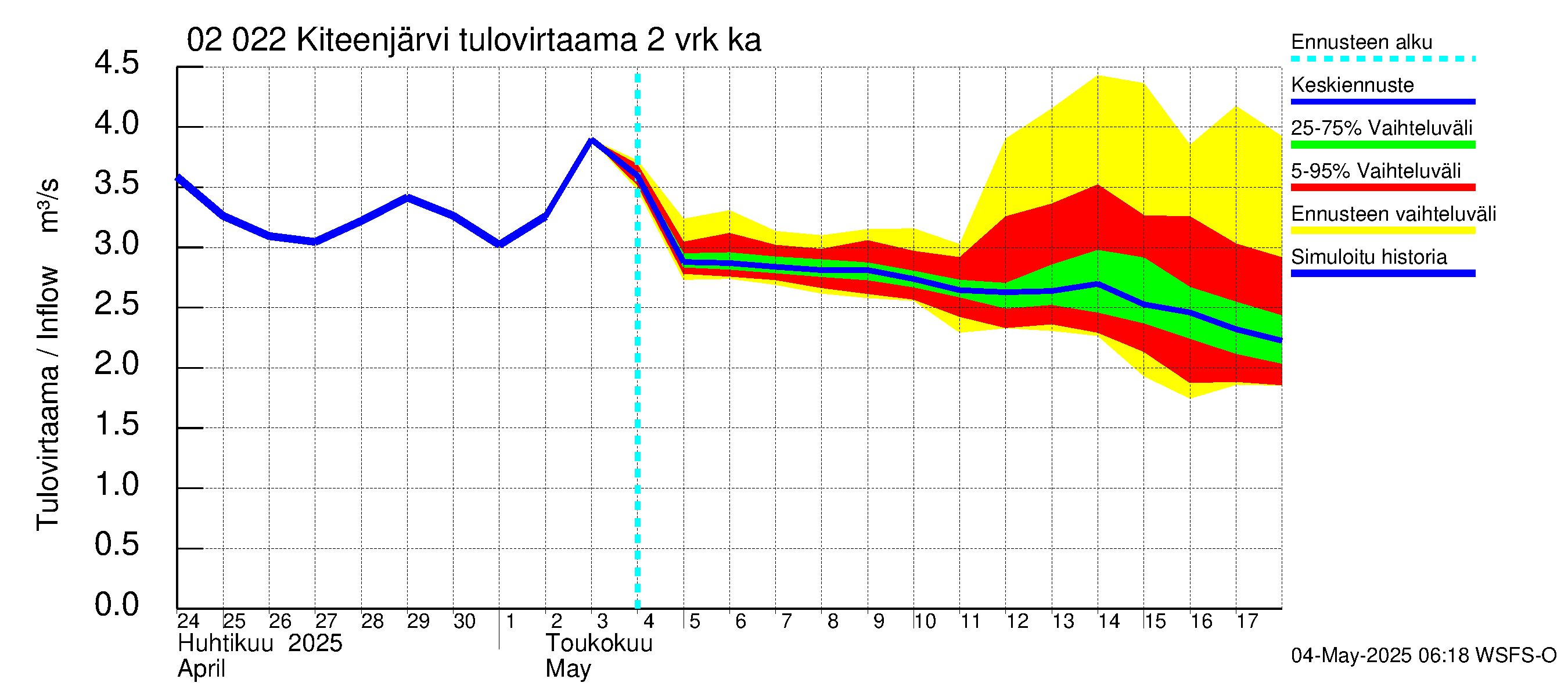 Tohmajoen vesistöalue - Kiteenjärvi: Tulovirtaama (usean vuorokauden liukuva keskiarvo) - jakaumaennuste