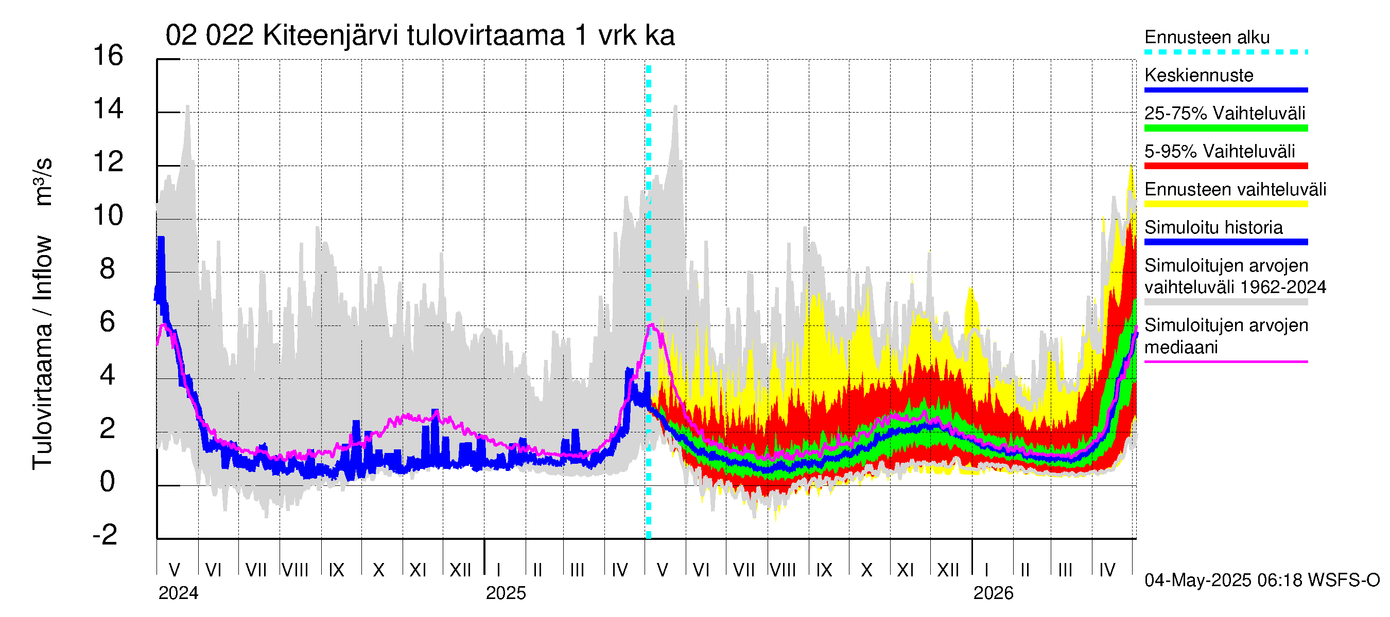Tohmajoen vesistöalue - Kiteenjärvi: Tulovirtaama - jakaumaennuste