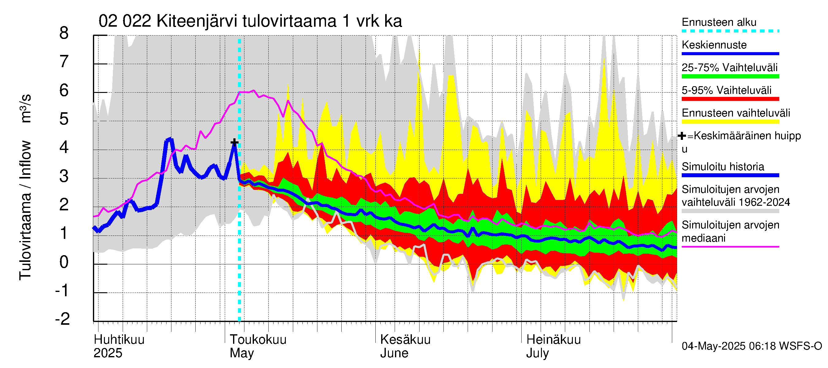 Tohmajoen vesistöalue - Kiteenjärvi: Tulovirtaama - jakaumaennuste