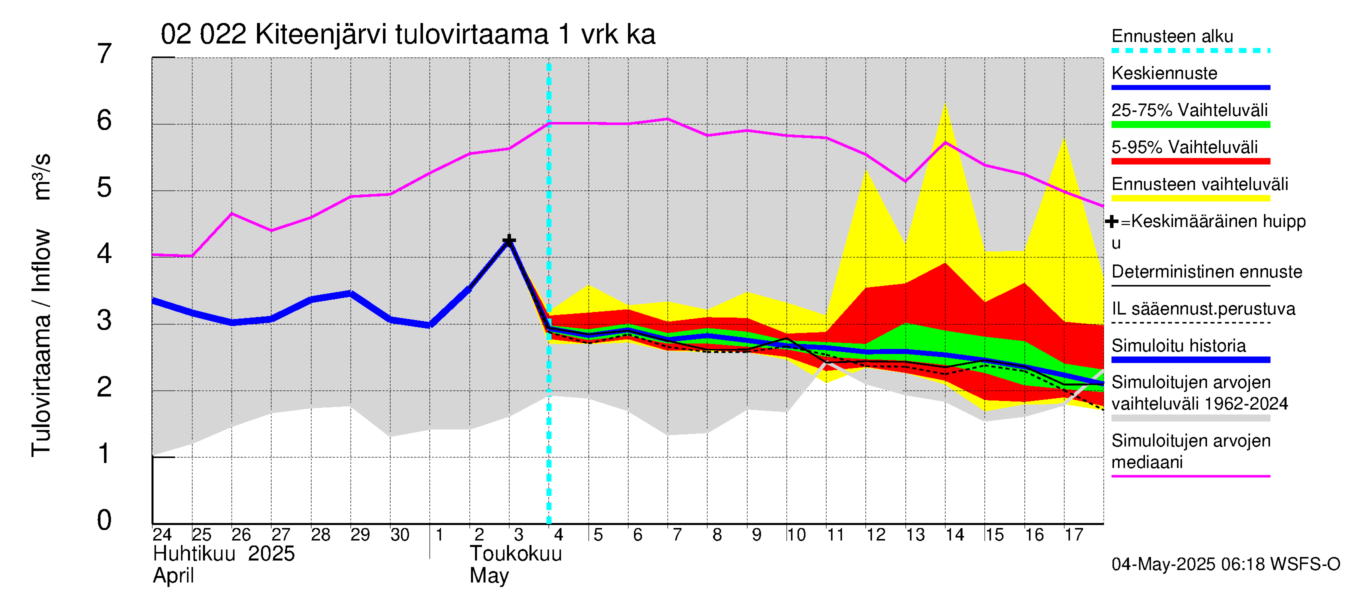 Tohmajoen vesistöalue - Kiteenjärvi: Tulovirtaama - jakaumaennuste