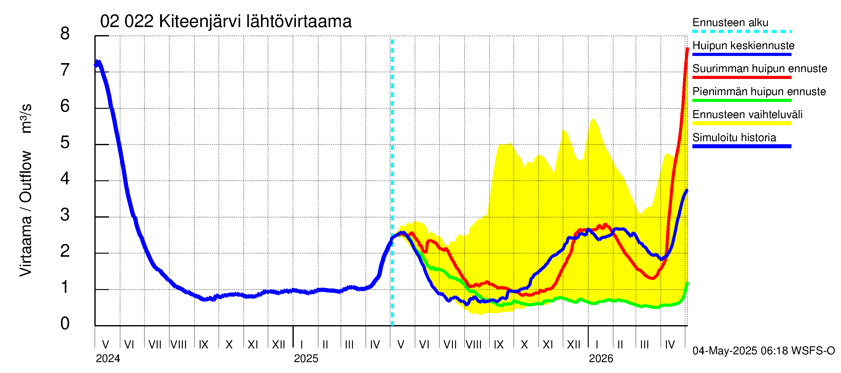 Tohmajoen vesistöalue - Kiteenjärvi: Lähtövirtaama / juoksutus - huippujen keski- ja ääriennusteet