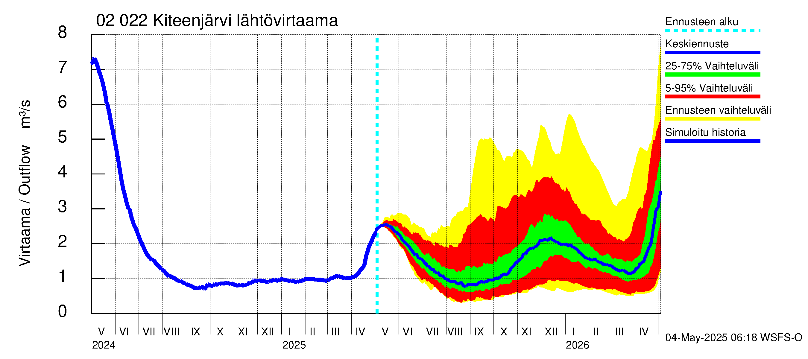 Tohmajoen vesistöalue - Kiteenjärvi: Lähtövirtaama / juoksutus - jakaumaennuste