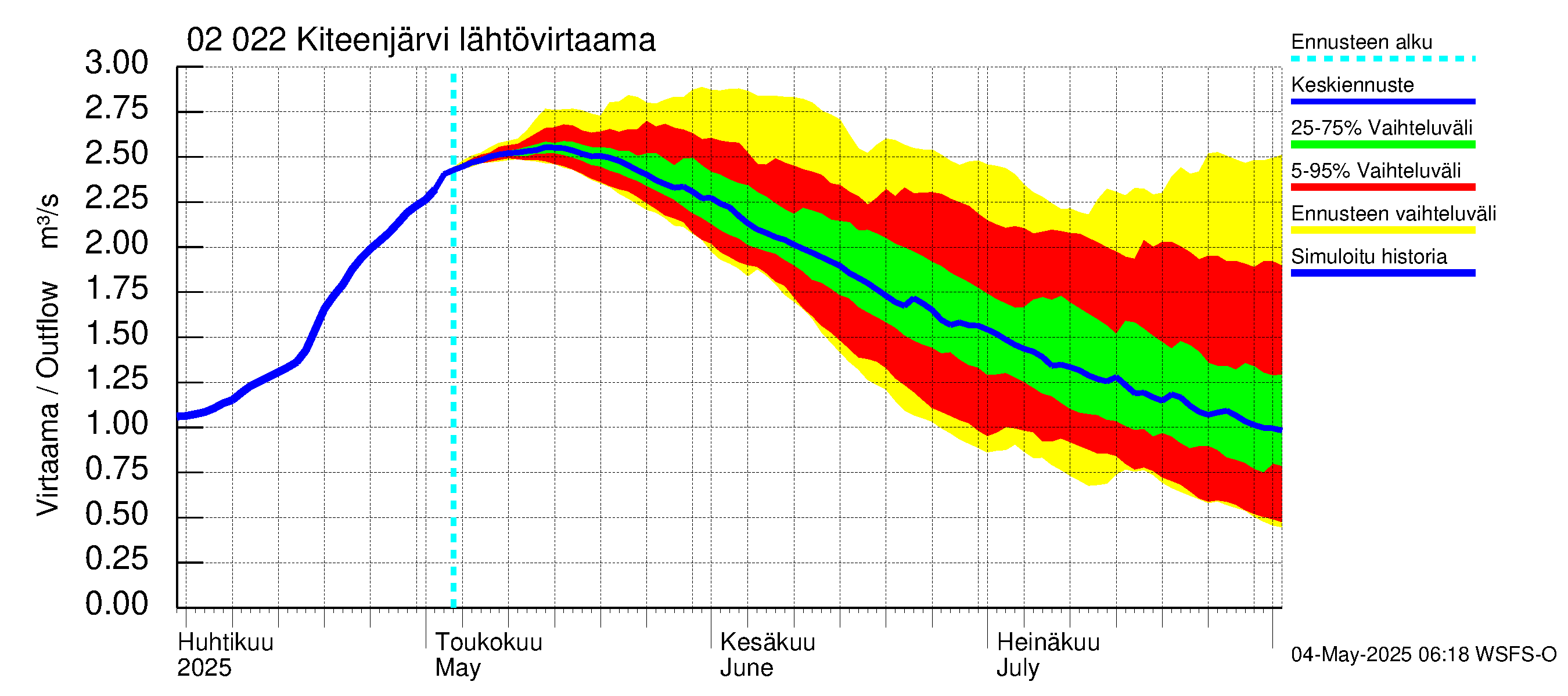 Tohmajoen vesistöalue - Kiteenjärvi: Lähtövirtaama / juoksutus - jakaumaennuste