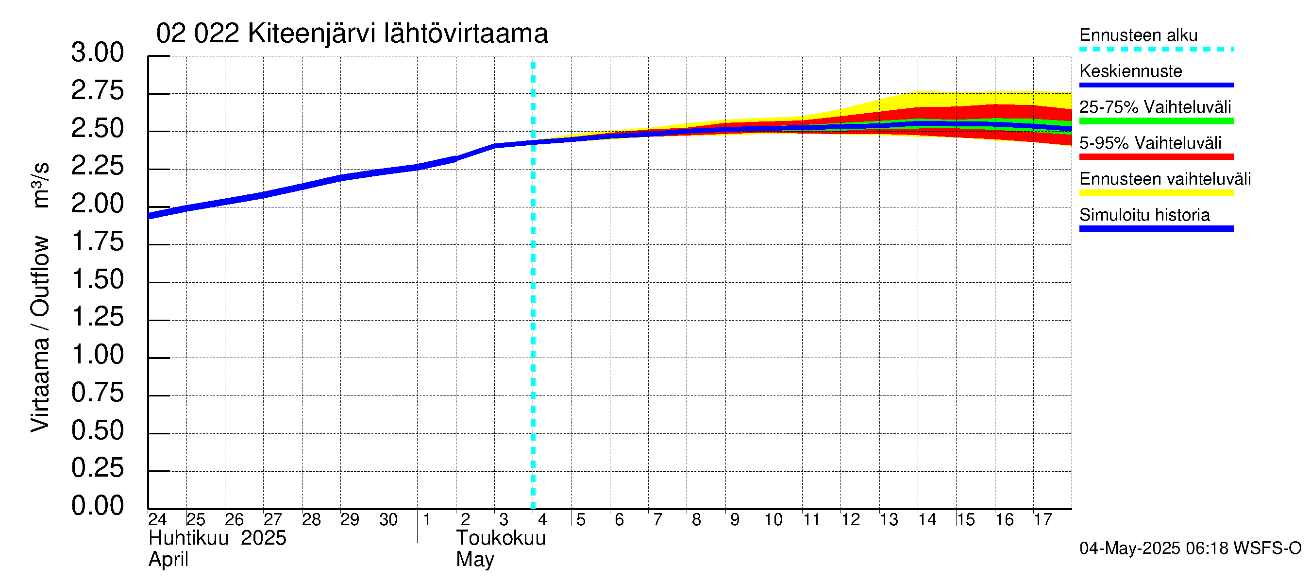 Tohmajoen vesistöalue - Kiteenjärvi: Lähtövirtaama / juoksutus - jakaumaennuste