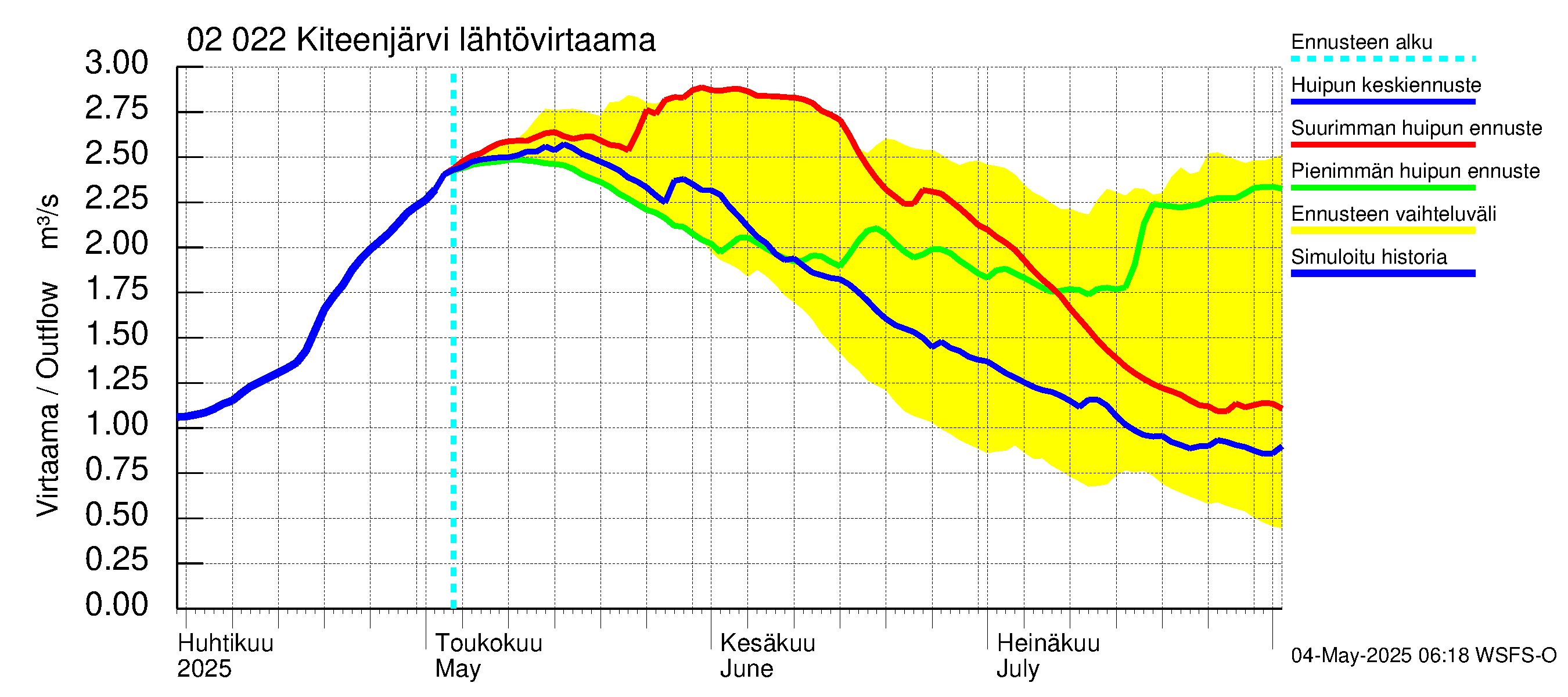 Tohmajoen vesistöalue - Kiteenjärvi: Lähtövirtaama / juoksutus - huippujen keski- ja ääriennusteet
