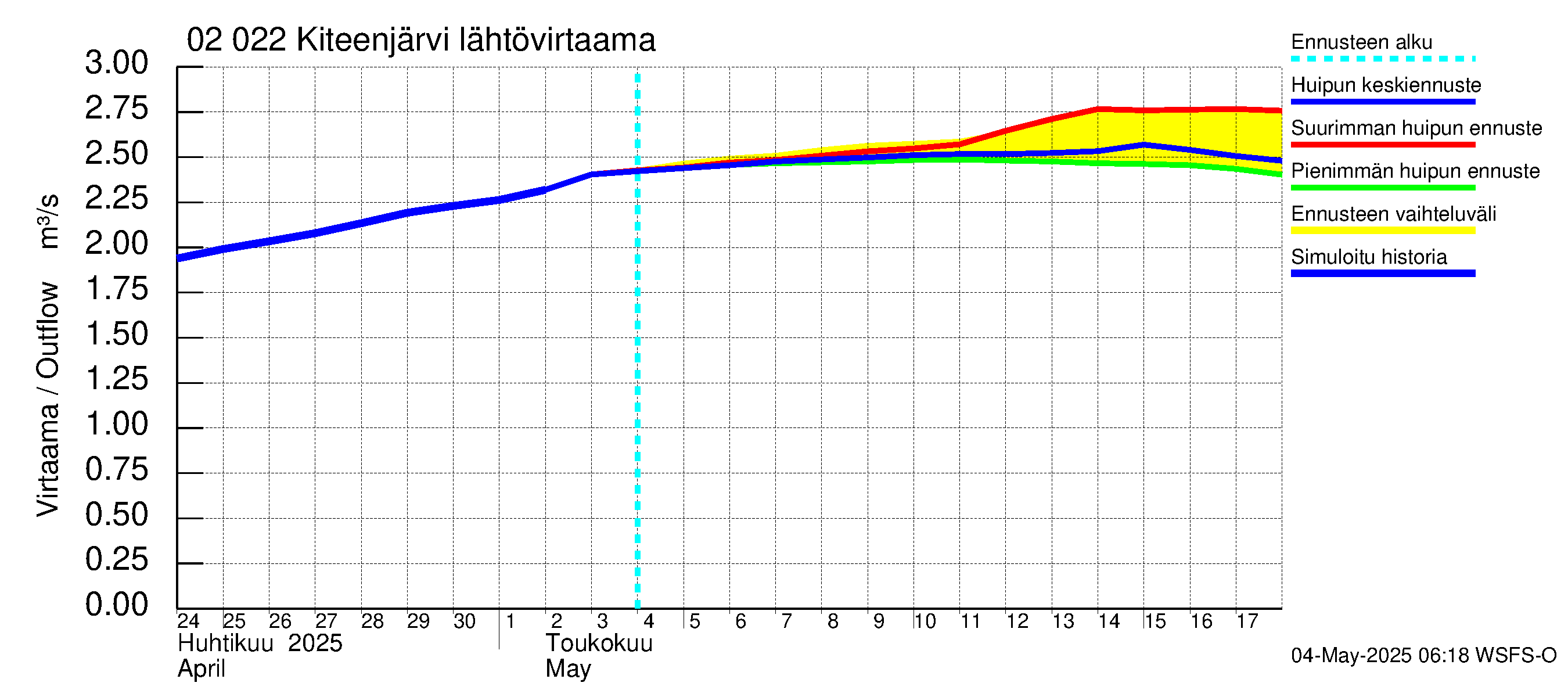 Tohmajoen vesistöalue - Kiteenjärvi: Lähtövirtaama / juoksutus - huippujen keski- ja ääriennusteet