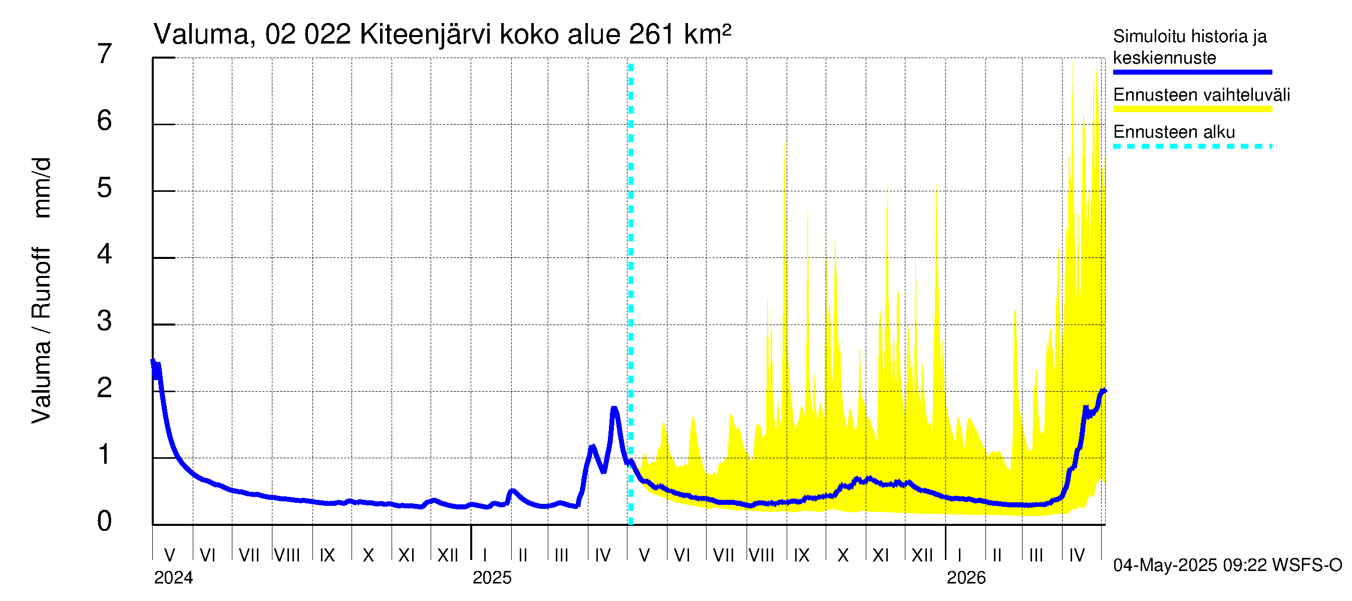 Tohmajoen vesistöalue - Kiteenjärvi: Valuma