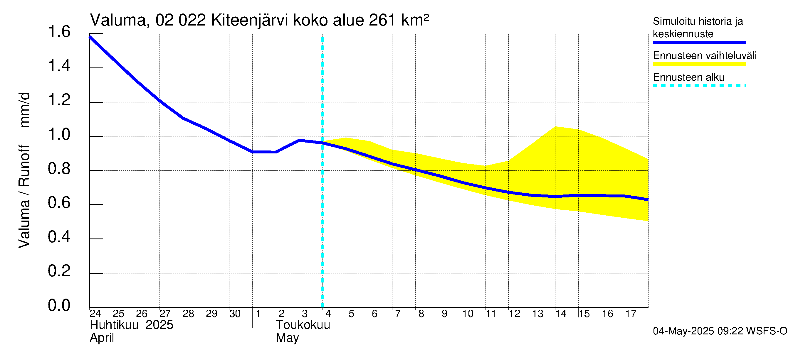 Tohmajoen vesistöalue - Kiteenjärvi: Valuma