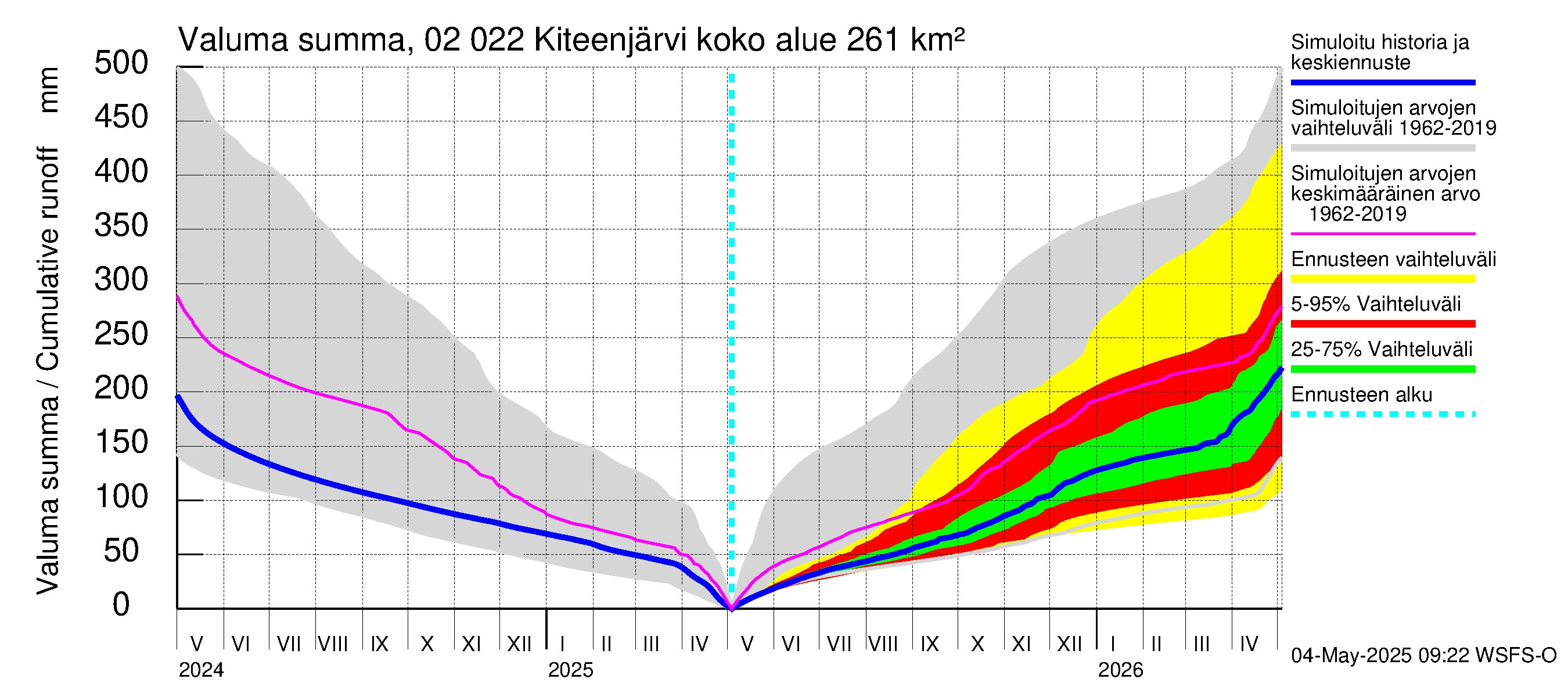 Tohmajoen vesistöalue - Kiteenjärvi: Valuma - summa