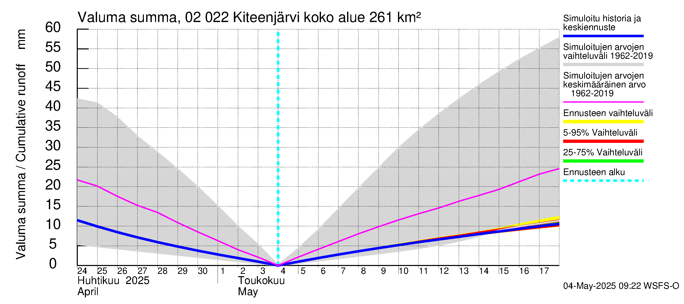 Tohmajoen vesistöalue - Kiteenjärvi: Valuma - summa