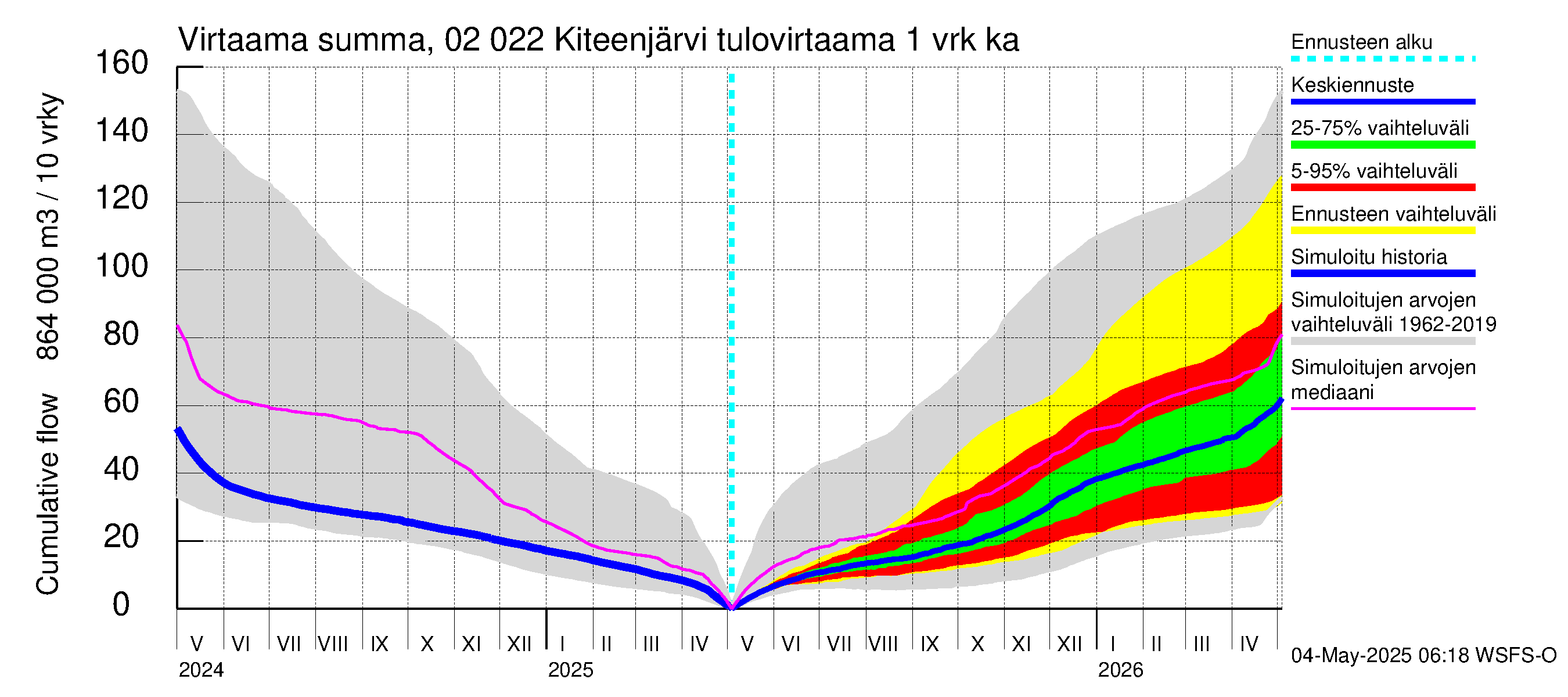 Tohmajoen vesistöalue - Kiteenjärvi: Tulovirtaama - summa