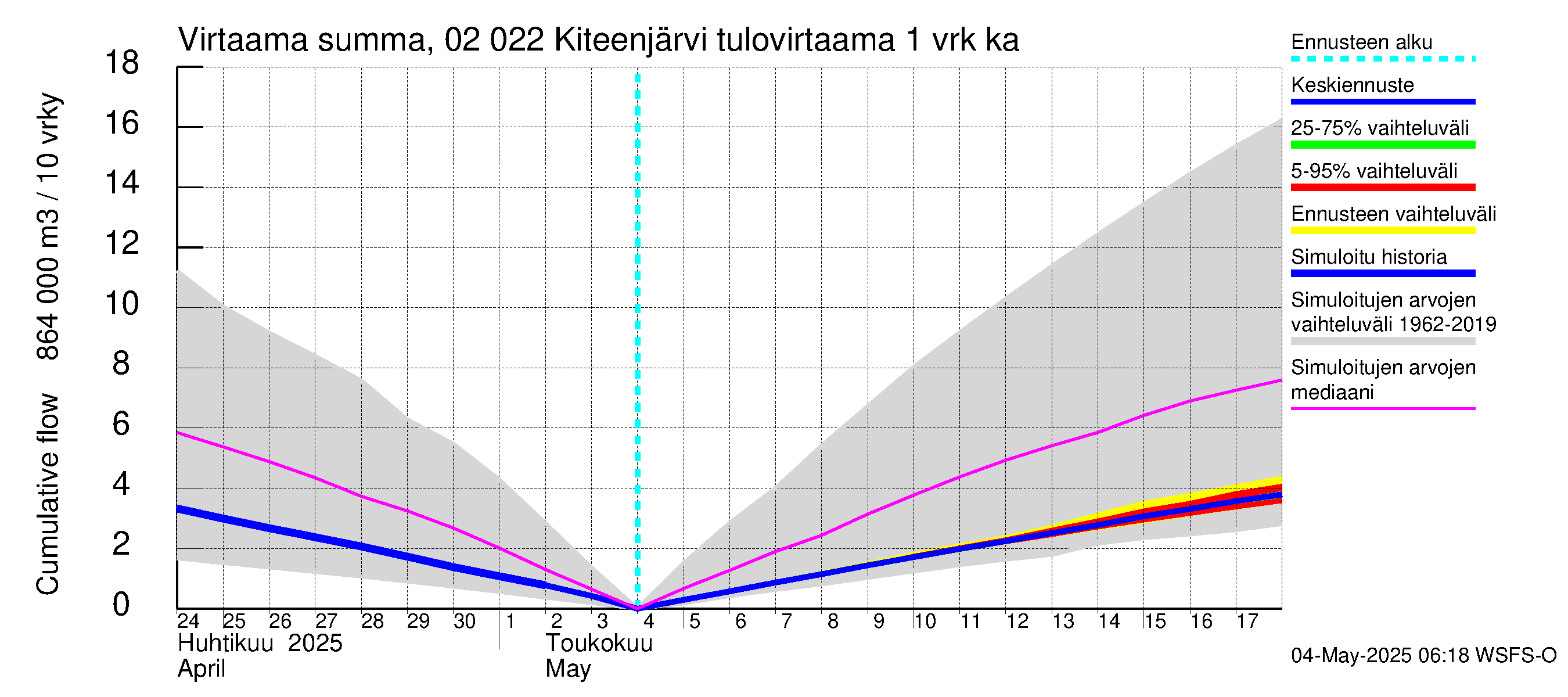 Tohmajoen vesistöalue - Kiteenjärvi: Tulovirtaama - summa