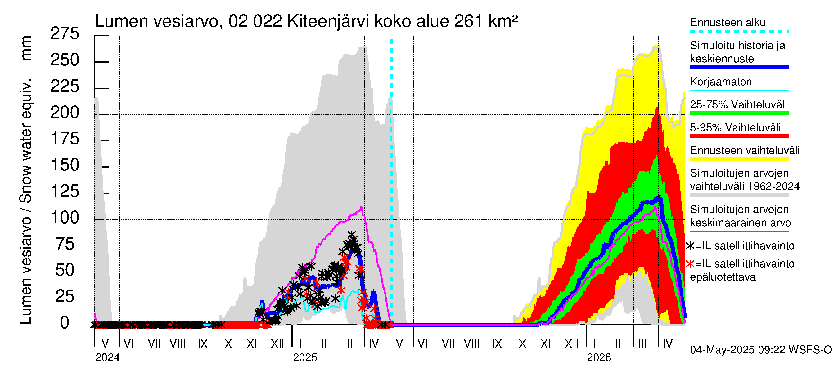 Tohmajoen vesistöalue - Kiteenjärvi: Lumen vesiarvo