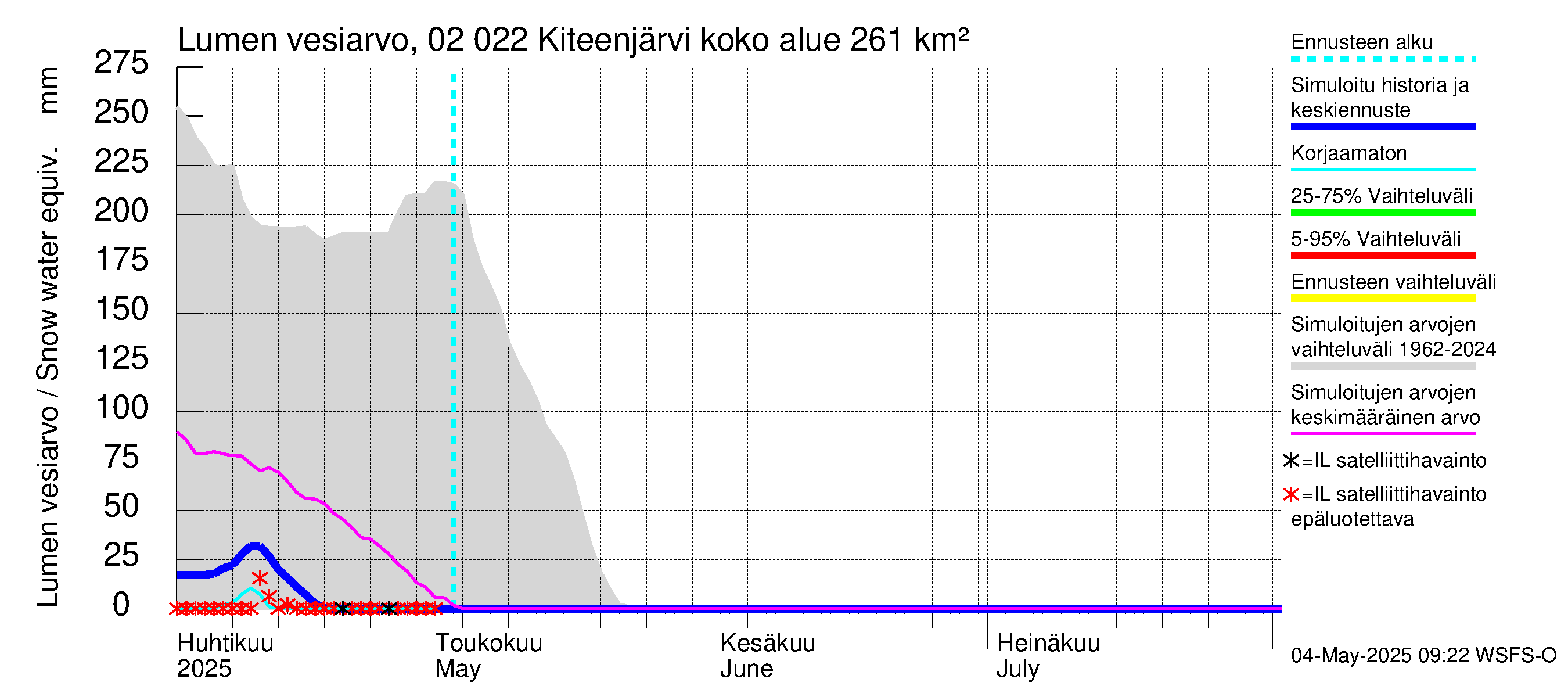 Tohmajoen vesistöalue - Kiteenjärvi: Lumen vesiarvo
