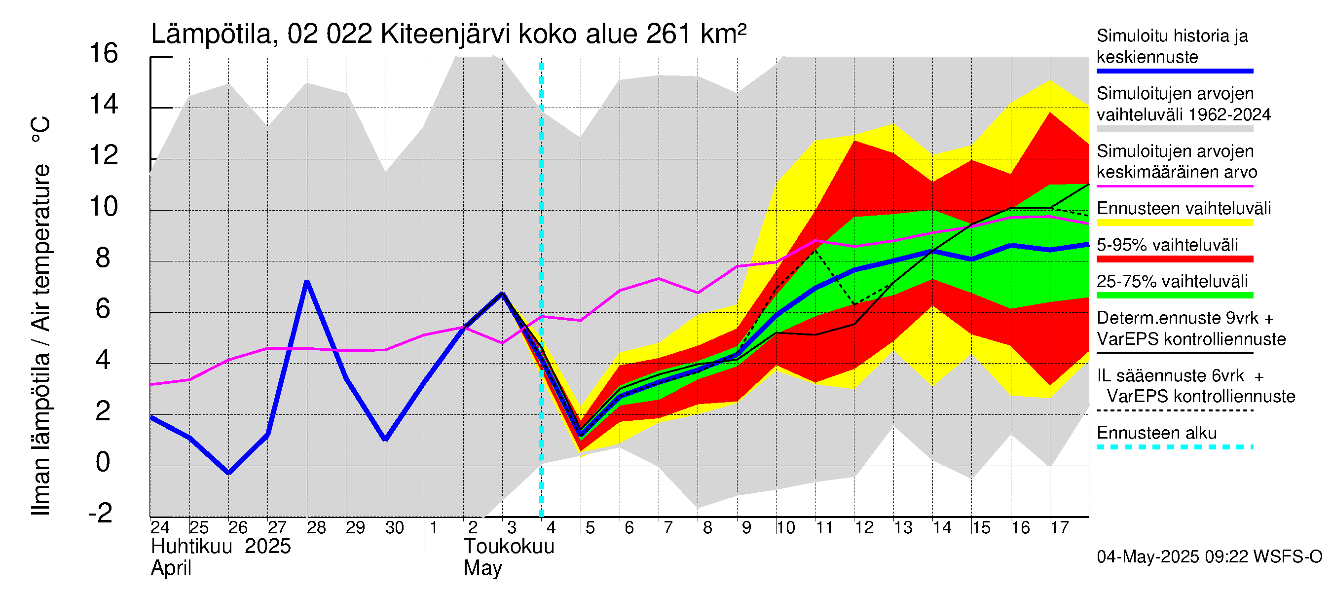 Tohmajoen vesistöalue - Kiteenjärvi: Ilman lämpötila