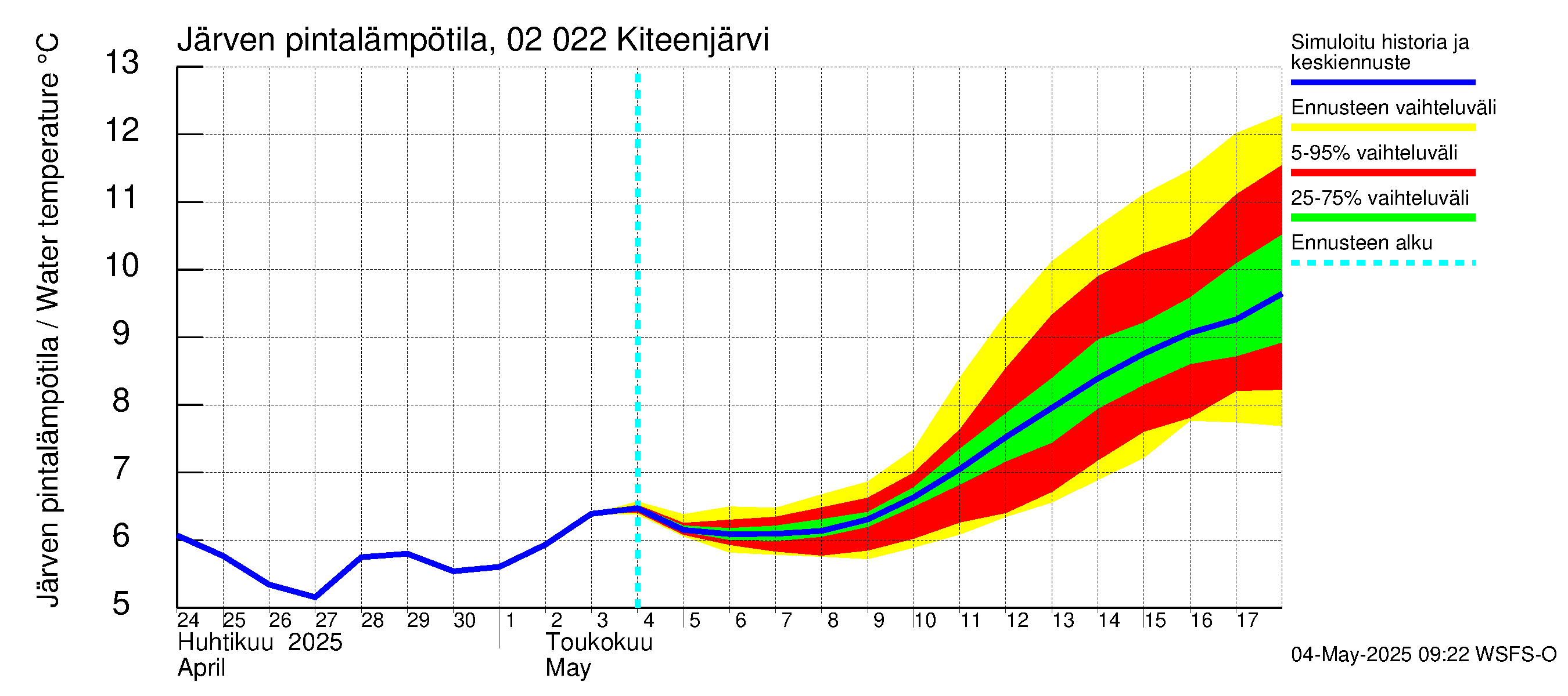 Tohmajoen vesistöalue - Kiteenjärvi: Järven pintalämpötila