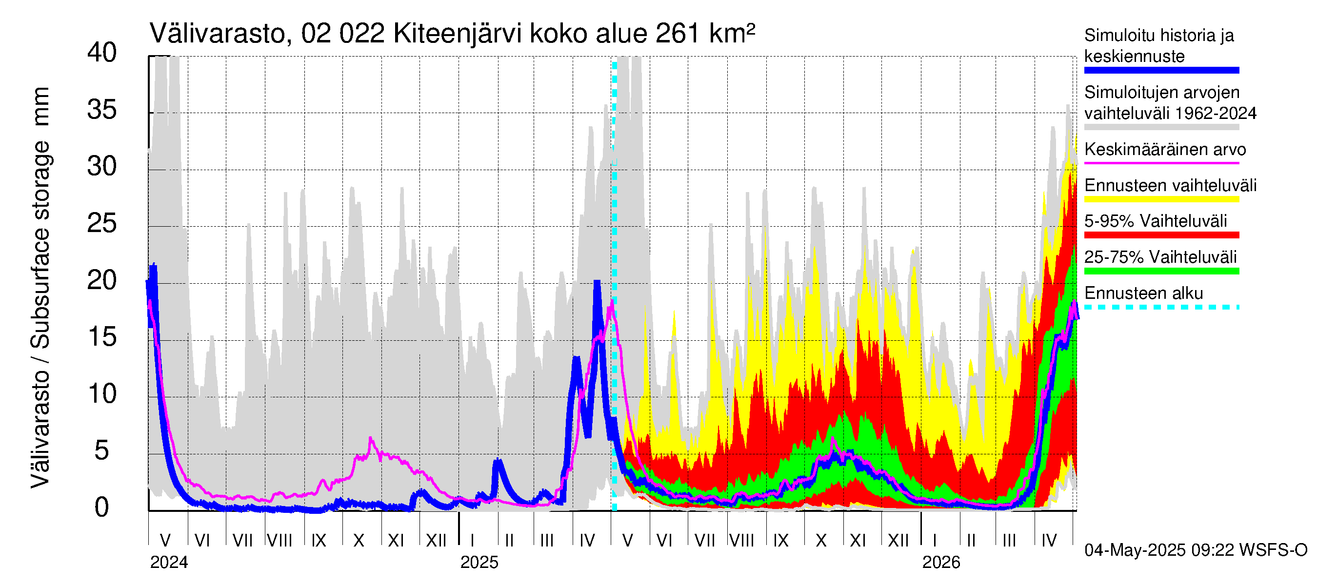 Tohmajoen vesistöalue - Kiteenjärvi: Välivarasto