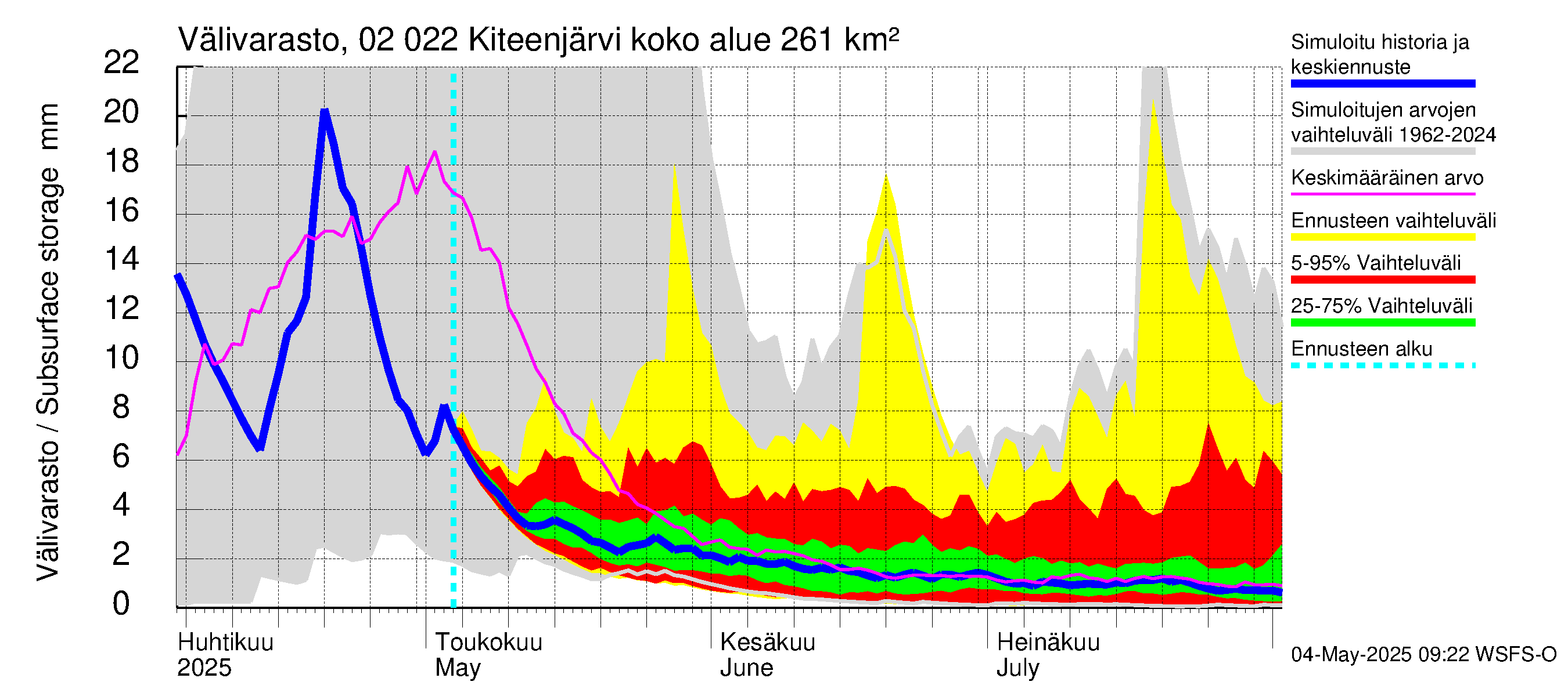 Tohmajoen vesistöalue - Kiteenjärvi: Välivarasto