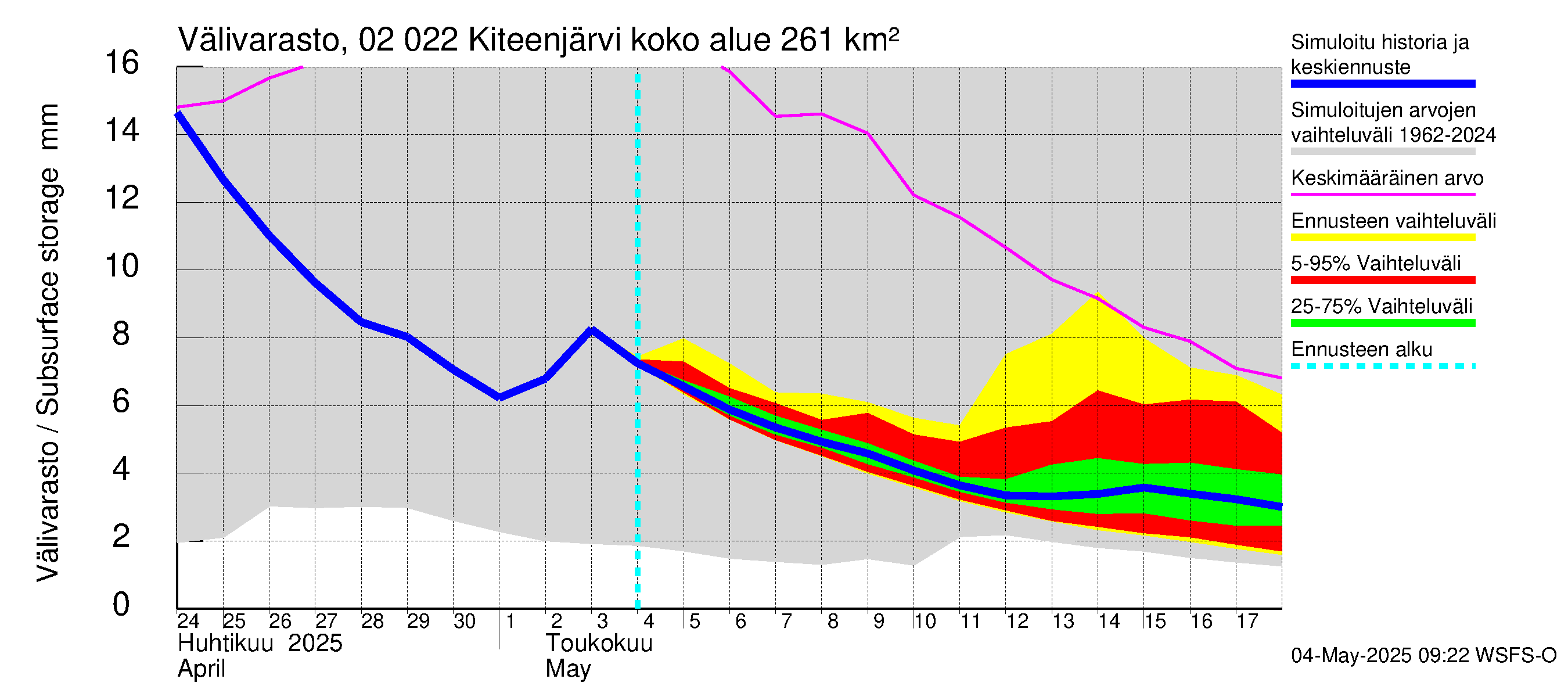 Tohmajoen vesistöalue - Kiteenjärvi: Välivarasto