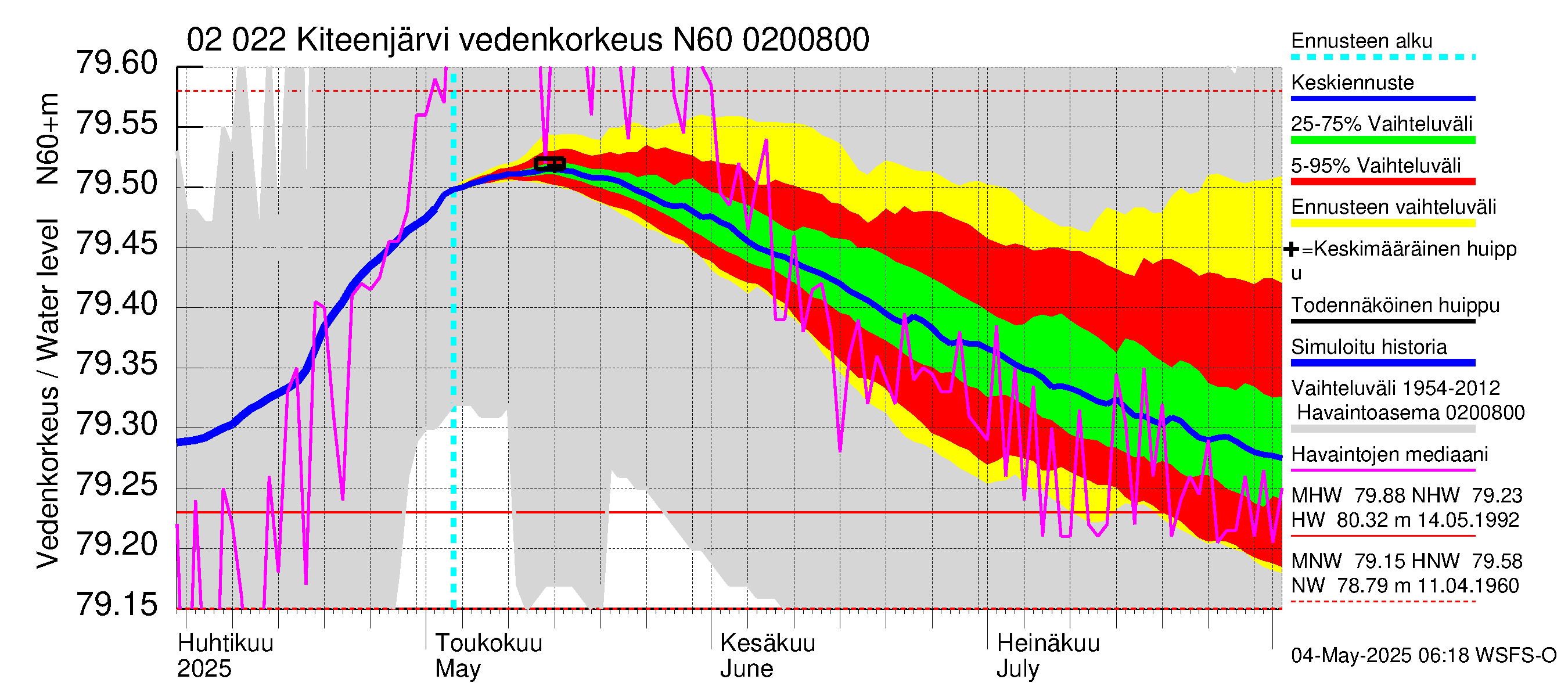 Tohmajoen vesistöalue - Kiteenjärvi: Vedenkorkeus - jakaumaennuste