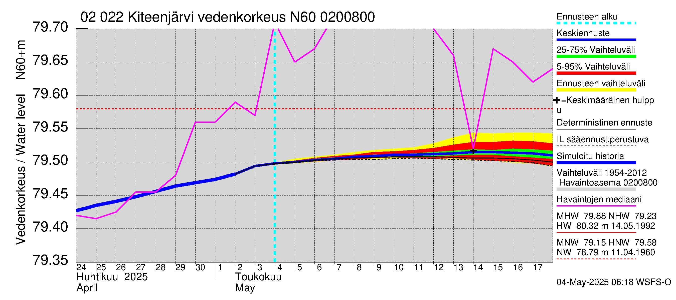 Tohmajoen vesistöalue - Kiteenjärvi: Vedenkorkeus - jakaumaennuste