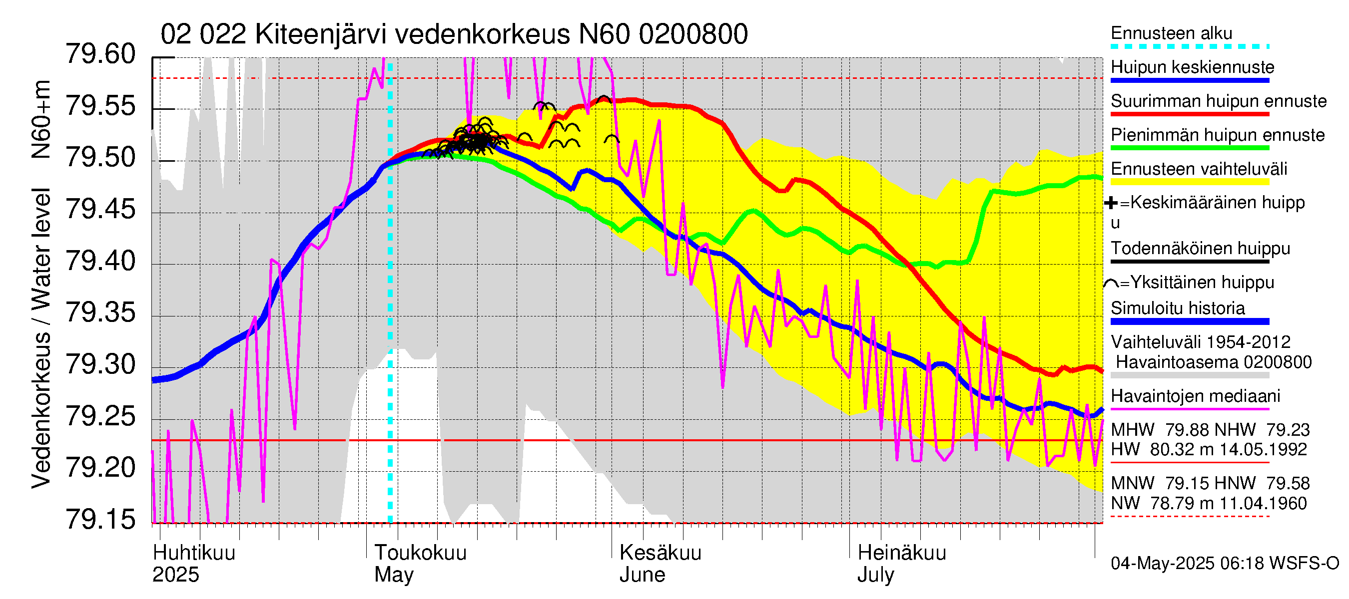 Tohmajoen vesistöalue - Kiteenjärvi: Vedenkorkeus - huippujen keski- ja ääriennusteet