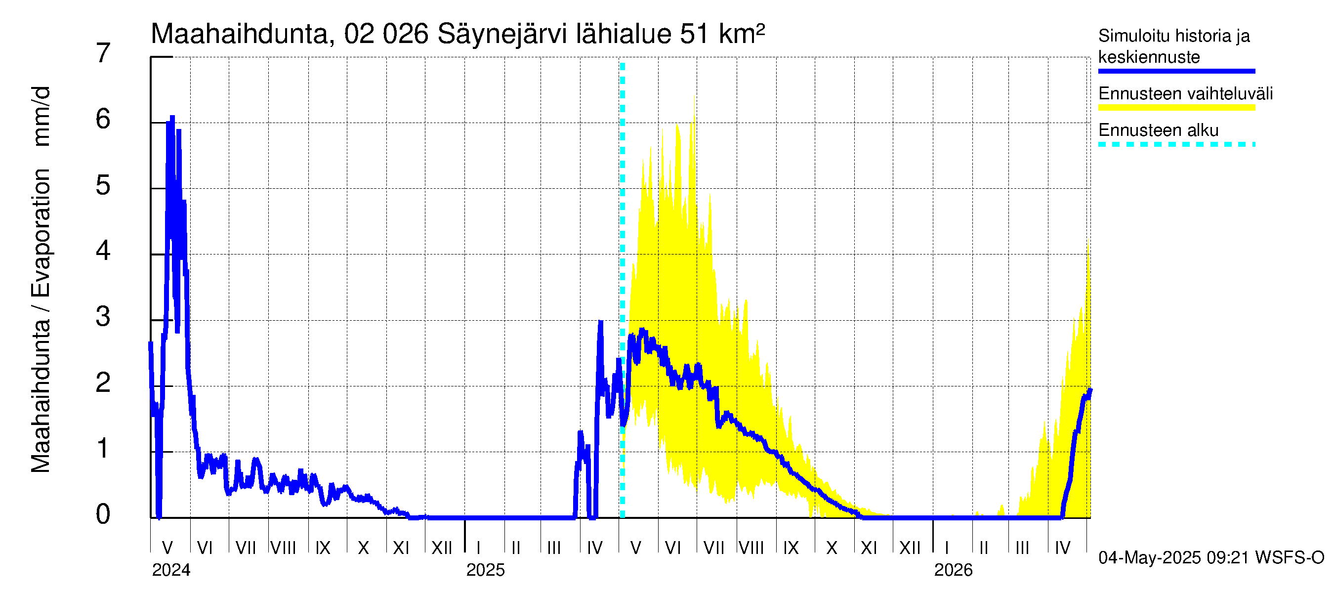 Tohmajoen vesistöalue - Säynejärvi: Haihdunta maa-alueelta