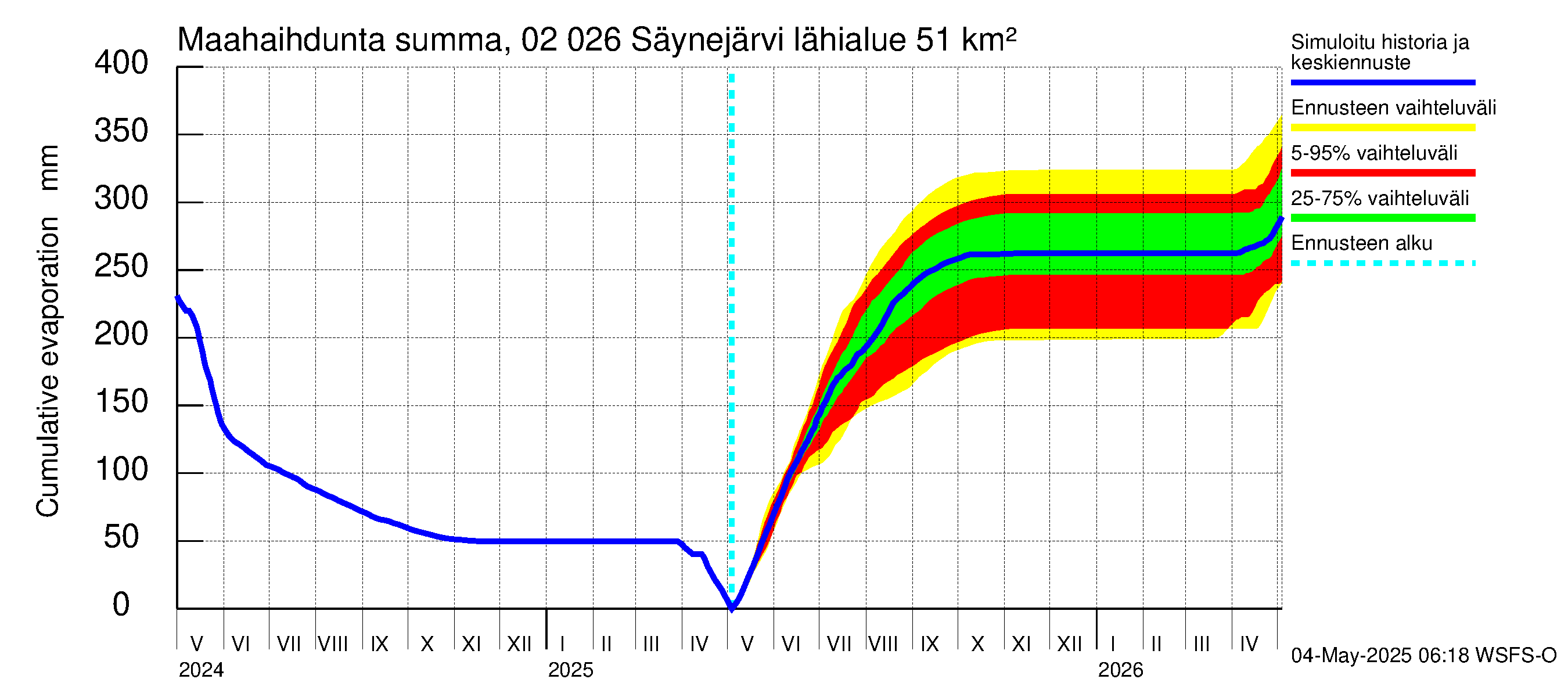 Tohmajoen vesistöalue - Säynejärvi: Haihdunta maa-alueelta - summa