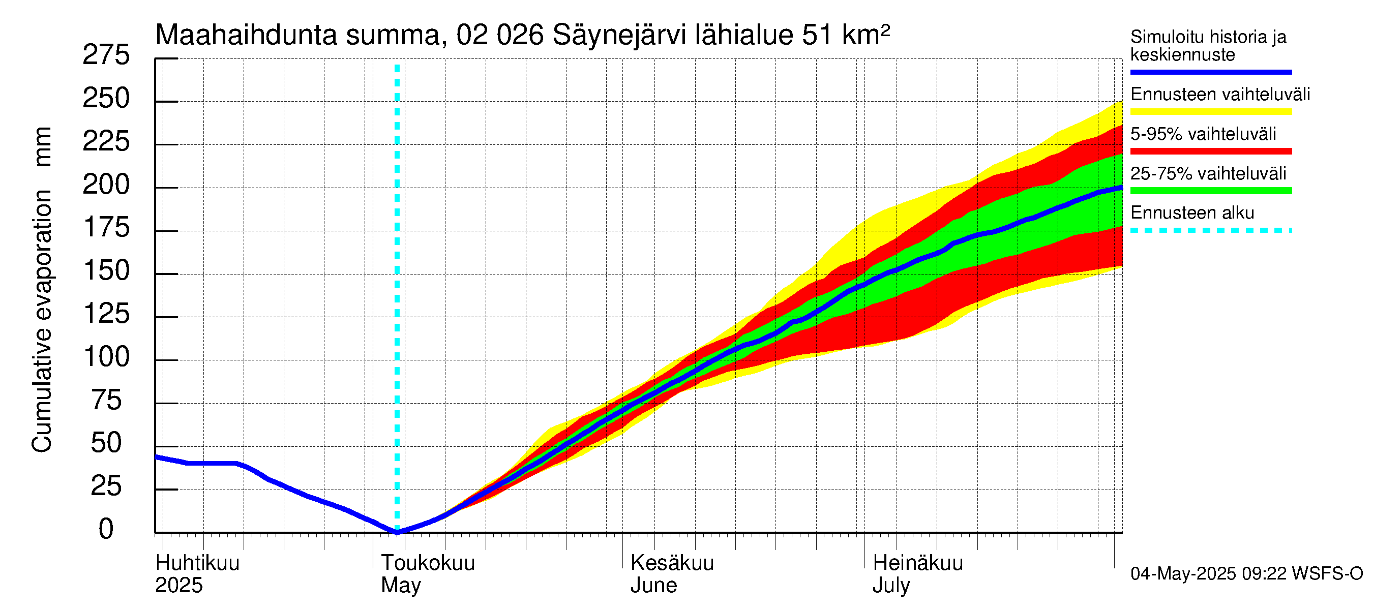Tohmajoen vesistöalue - Säynejärvi: Haihdunta maa-alueelta - summa