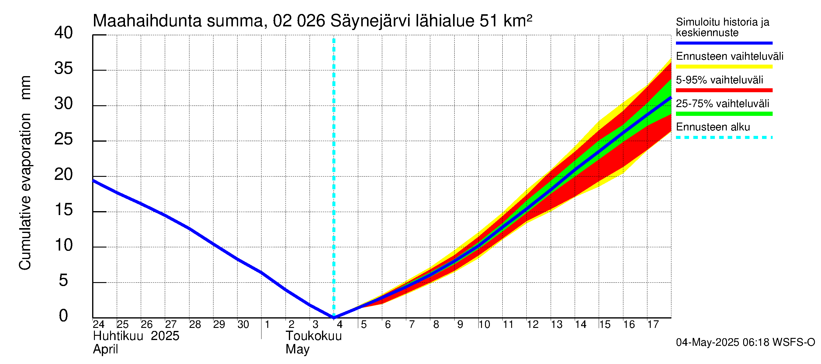 Tohmajoen vesistöalue - Säynejärvi: Haihdunta maa-alueelta - summa
