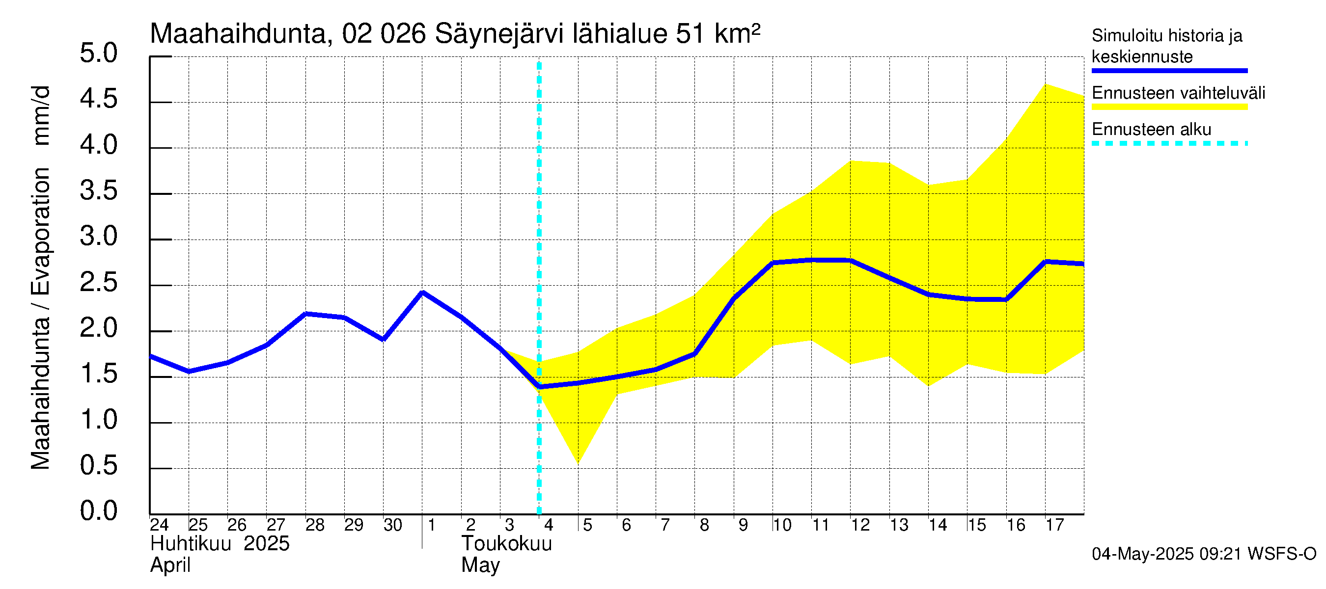 Tohmajoen vesistöalue - Säynejärvi: Haihdunta maa-alueelta