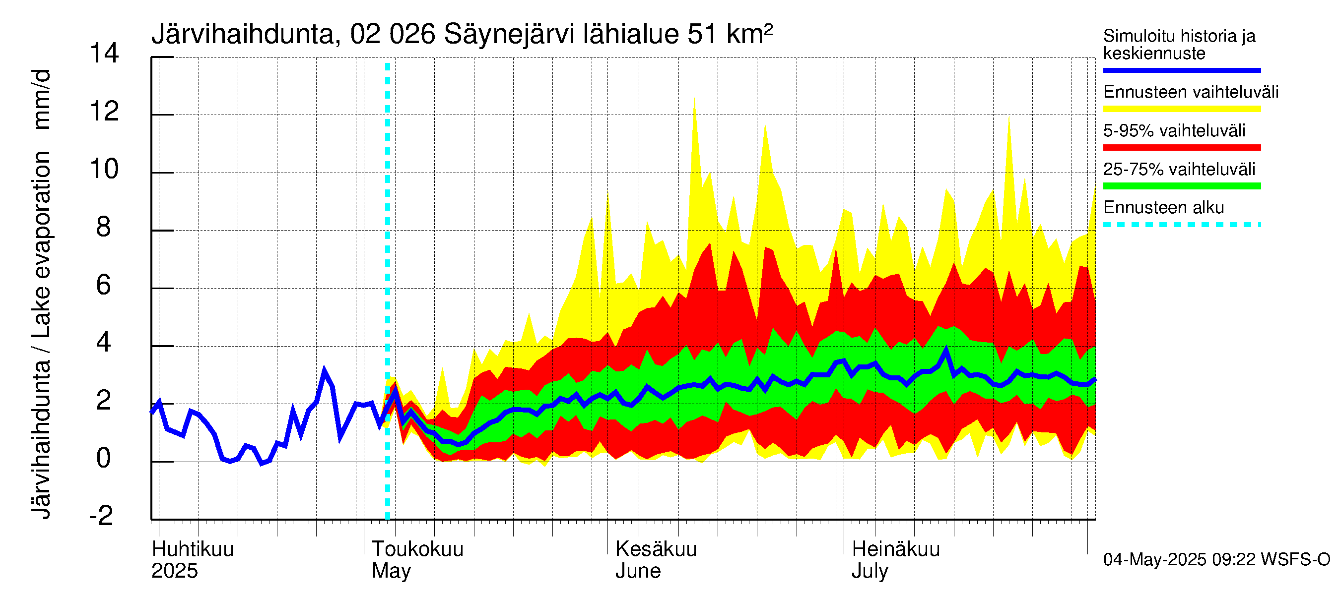 Tohmajoen vesistöalue - Säynejärvi: Järvihaihdunta