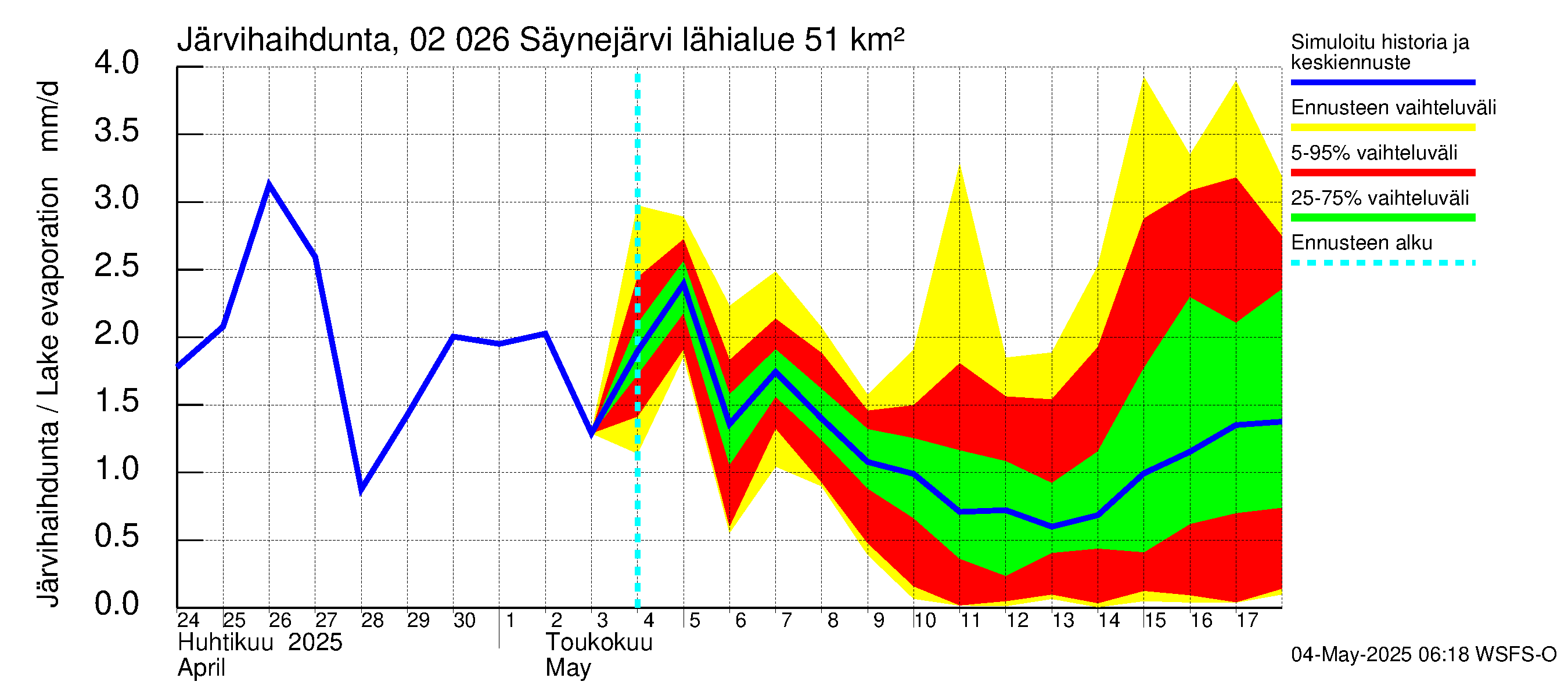 Tohmajoen vesistöalue - Säynejärvi: Järvihaihdunta