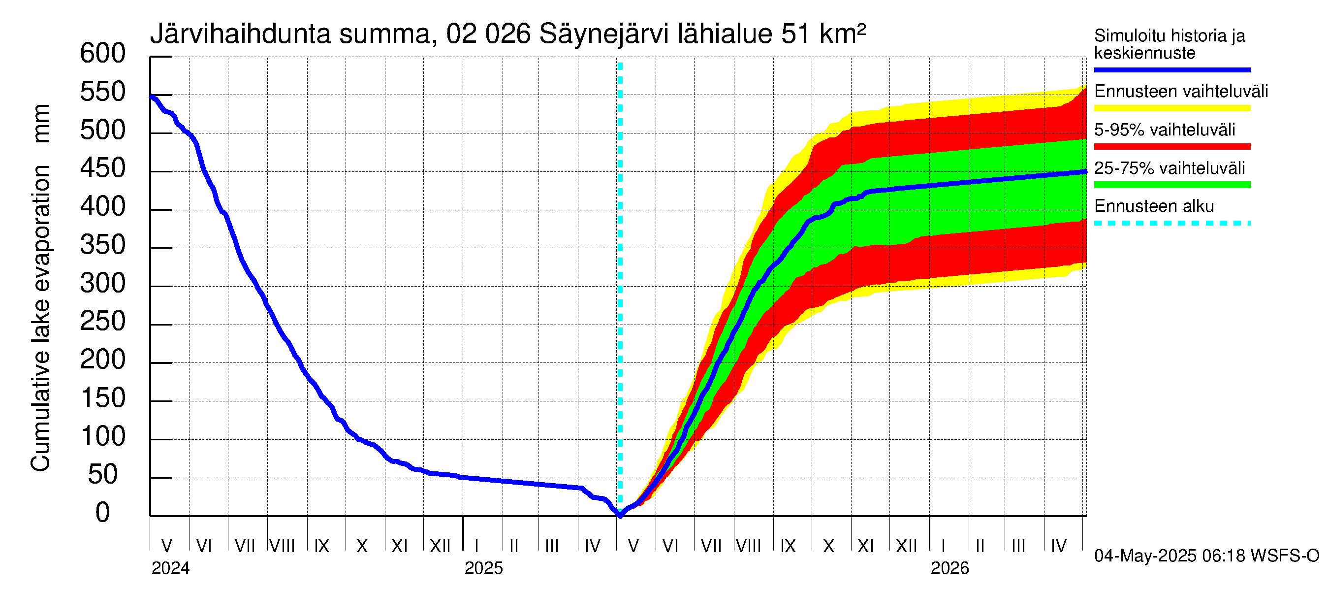 Tohmajoen vesistöalue - Säynejärvi: Järvihaihdunta - summa