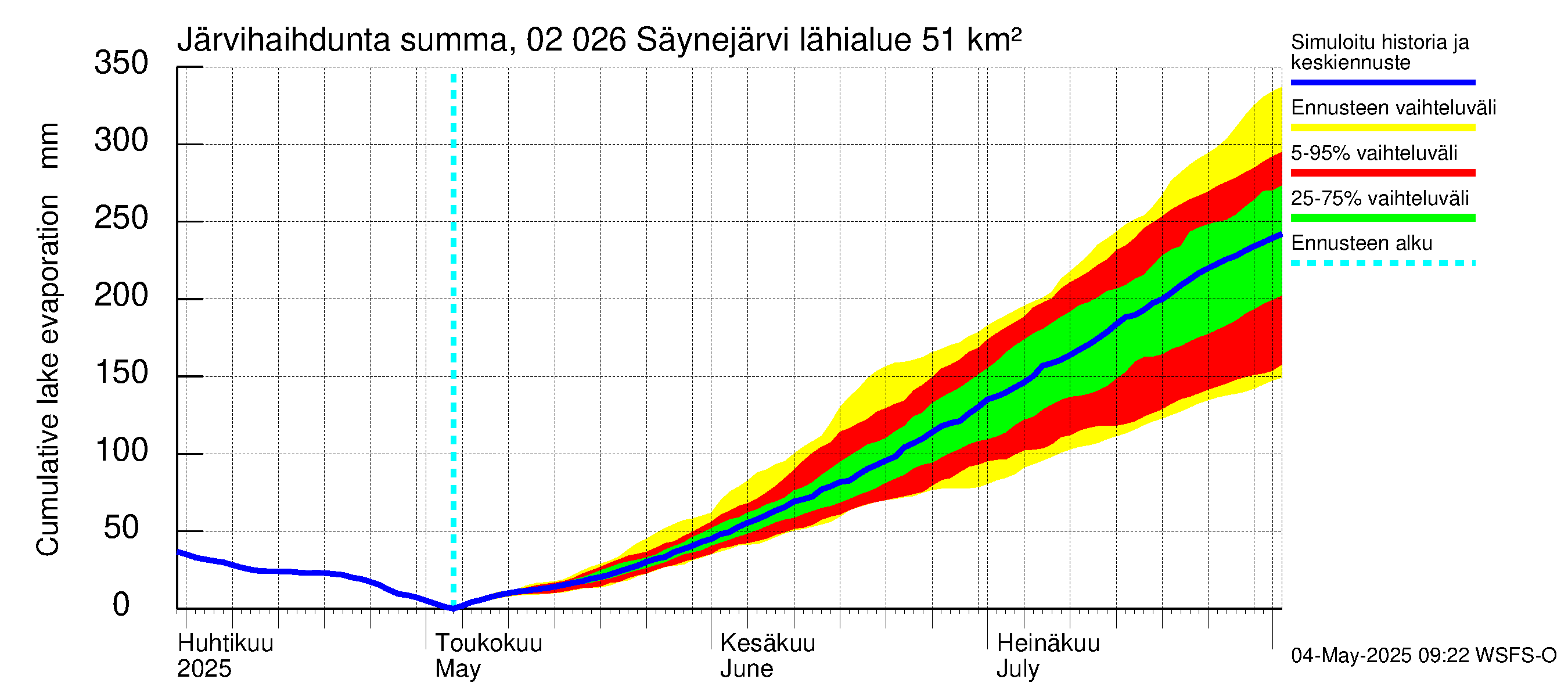 Tohmajoen vesistöalue - Säynejärvi: Järvihaihdunta - summa