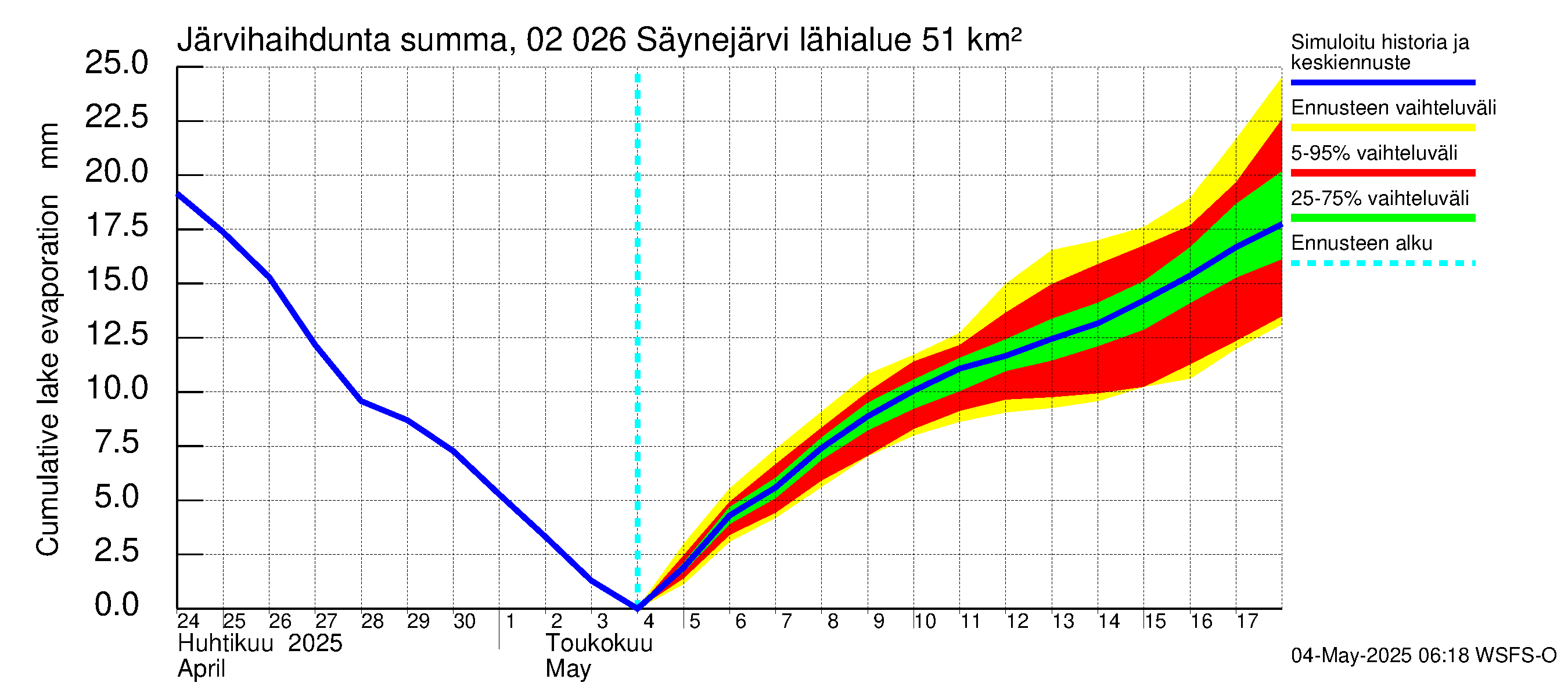 Tohmajoen vesistöalue - Säynejärvi: Järvihaihdunta - summa