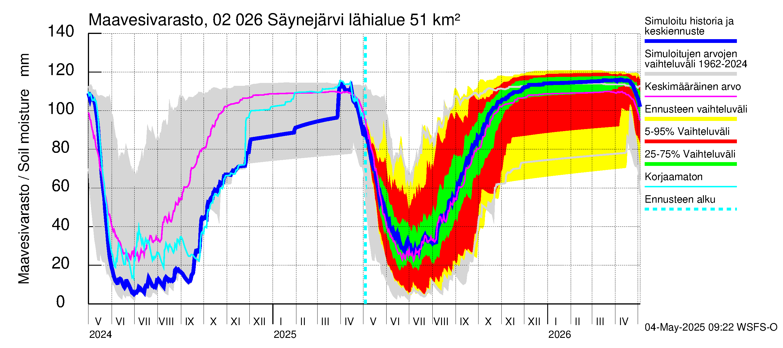 Tohmajoen vesistöalue - Säynejärvi: Maavesivarasto