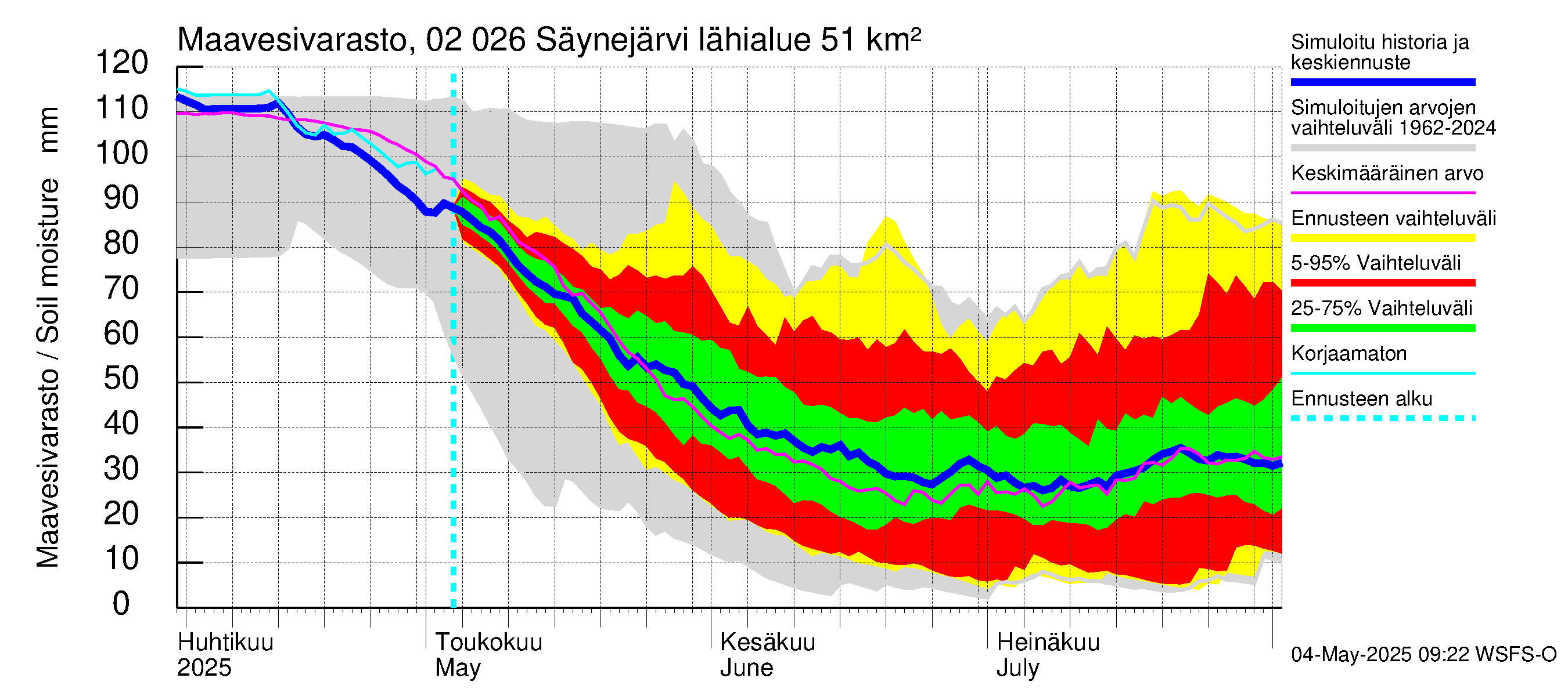 Tohmajoen vesistöalue - Säynejärvi: Maavesivarasto