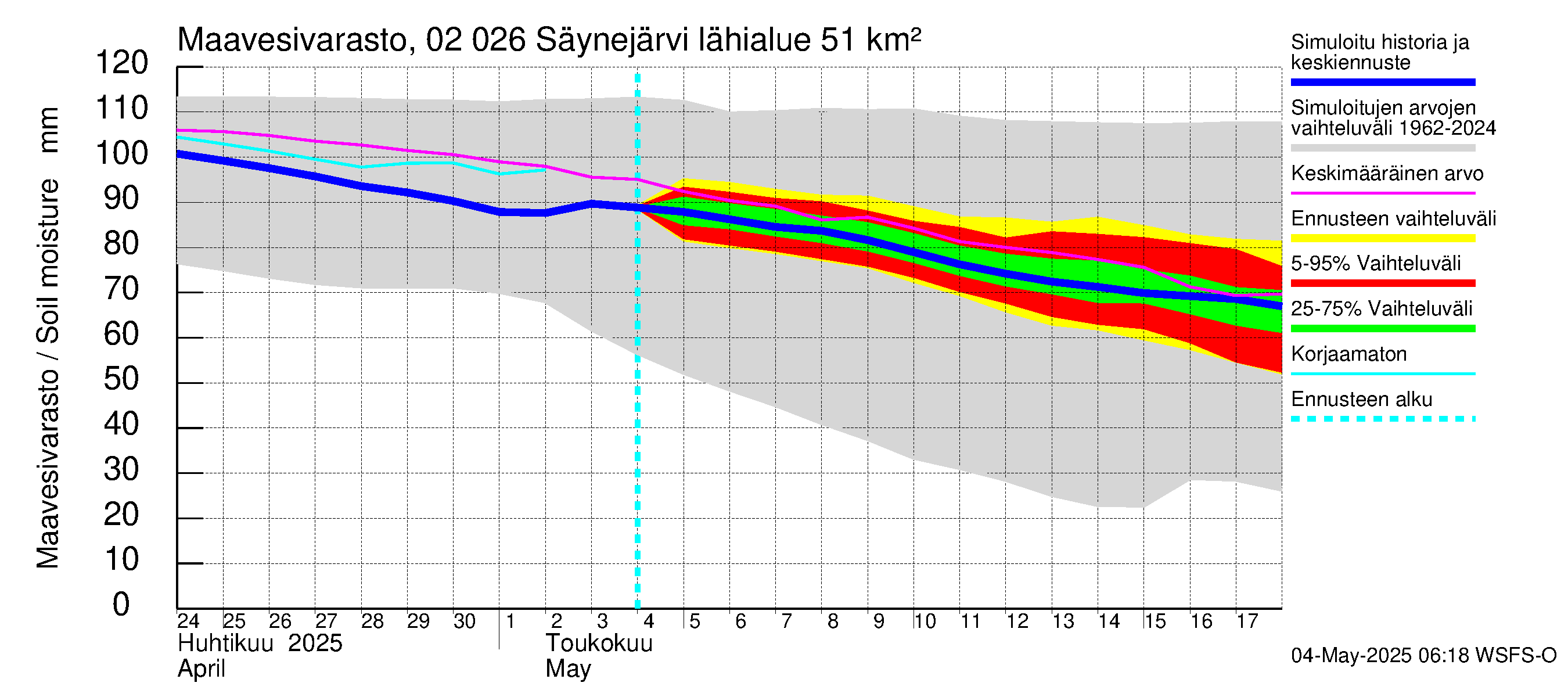 Tohmajoen vesistöalue - Säynejärvi: Maavesivarasto