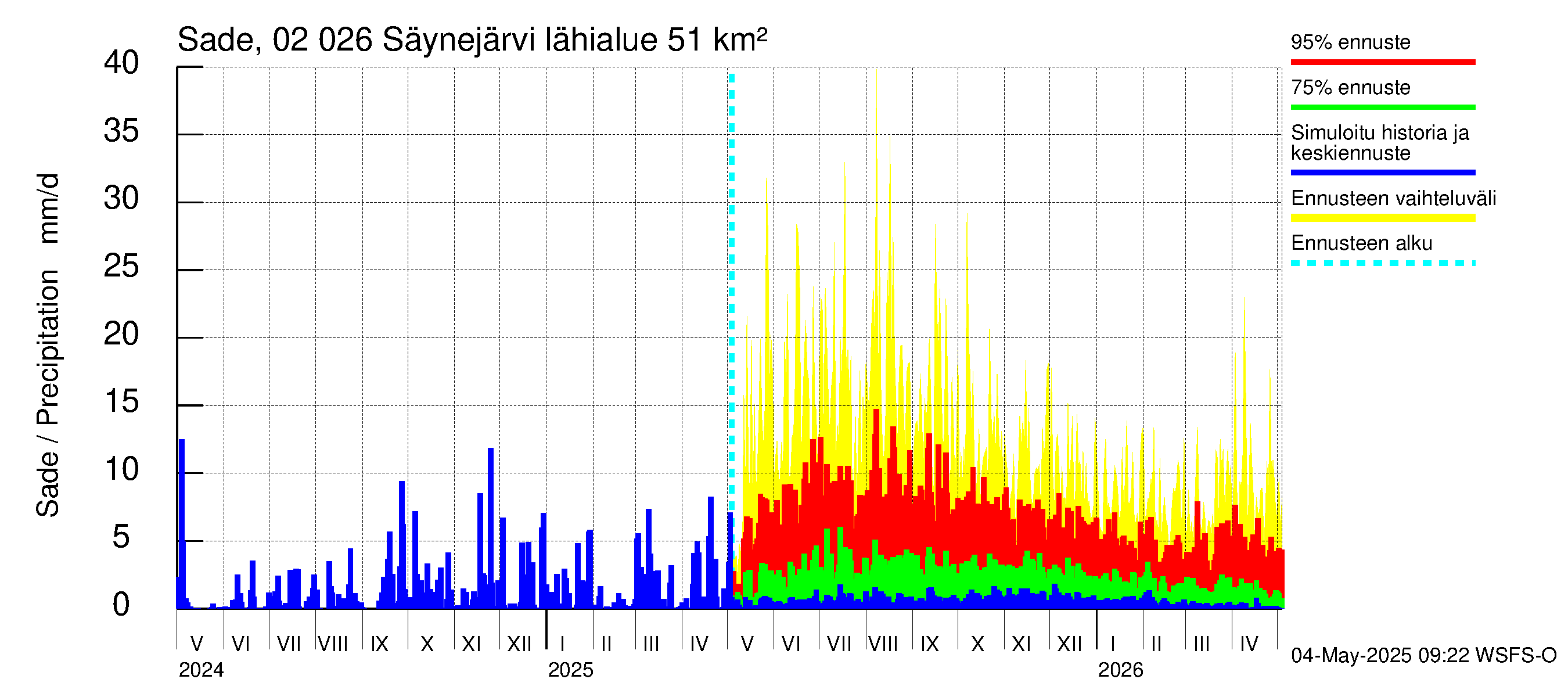 Tohmajoen vesistöalue - Säynejärvi: Sade