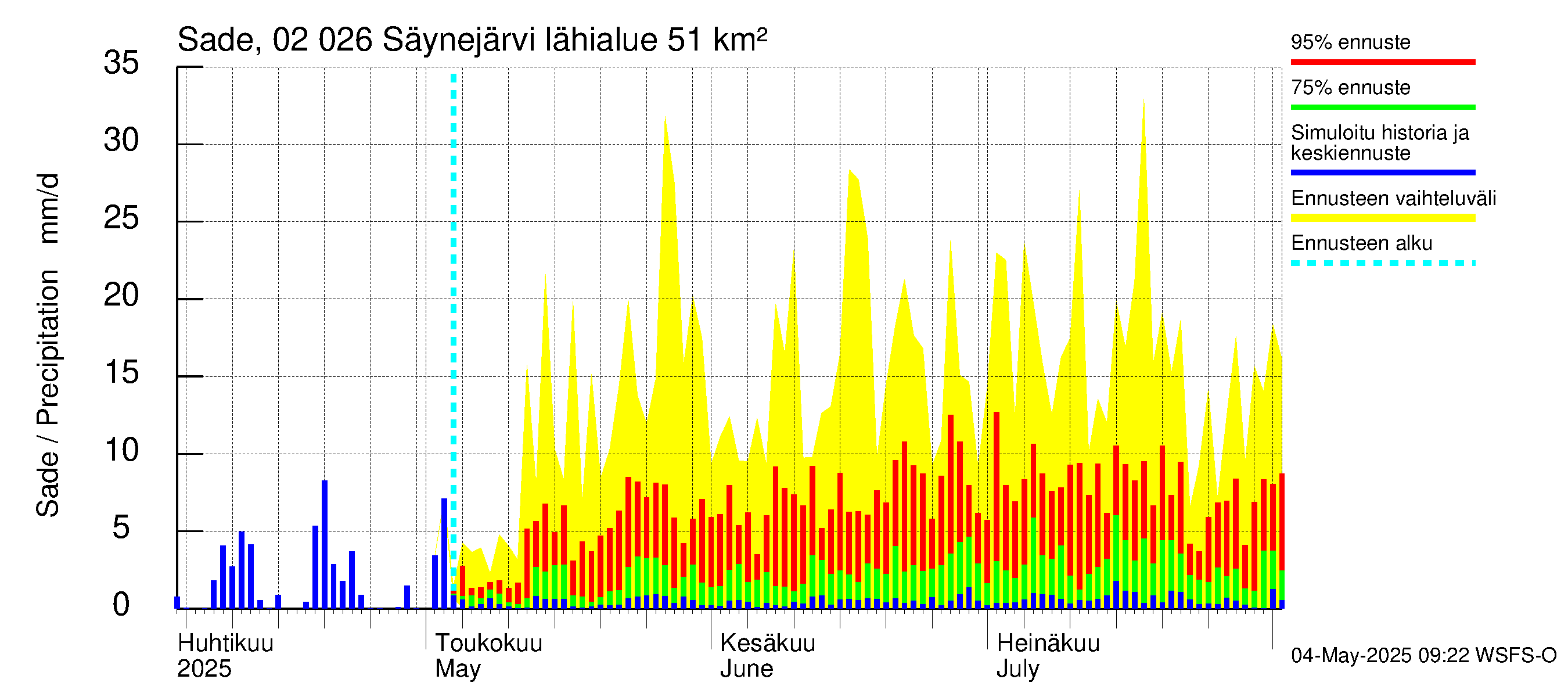 Tohmajoen vesistöalue - Säynejärvi: Sade