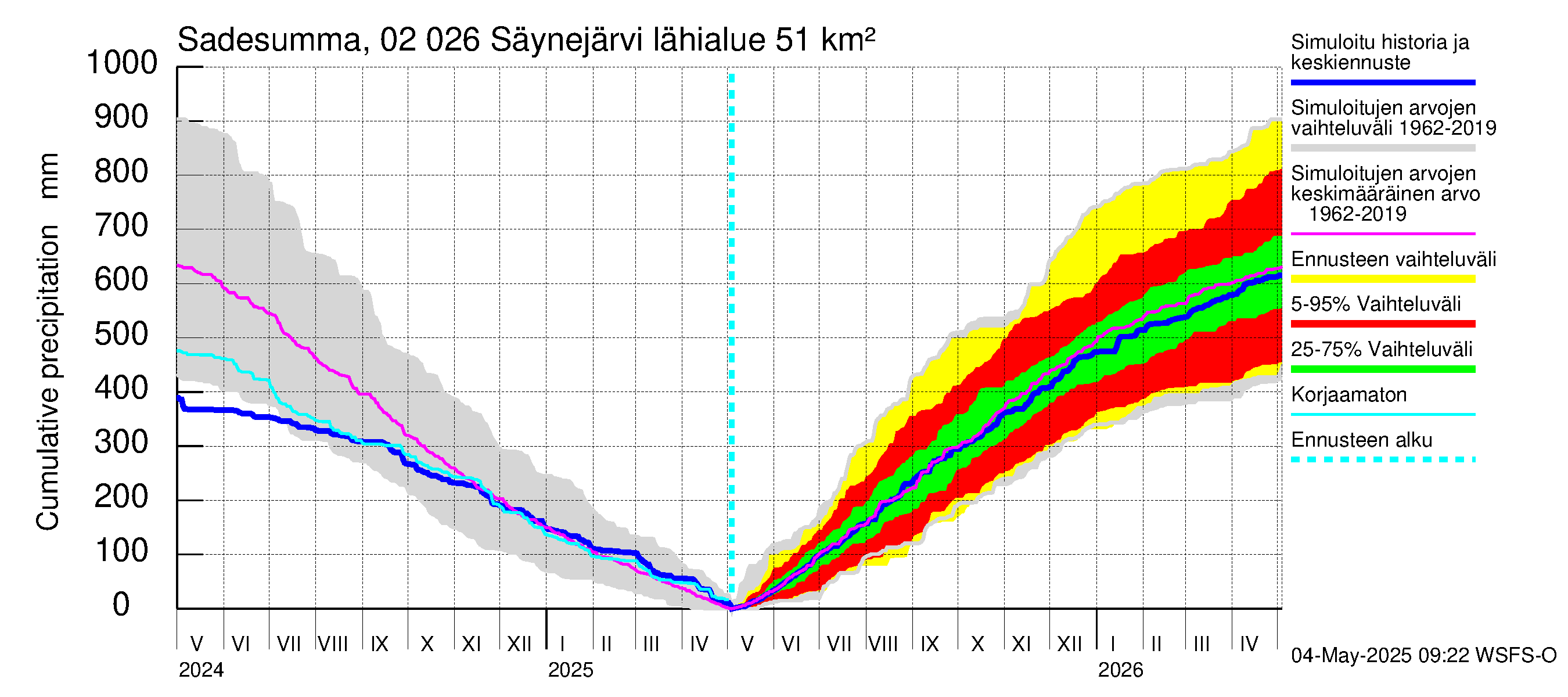 Tohmajoen vesistöalue - Säynejärvi: Sade - summa