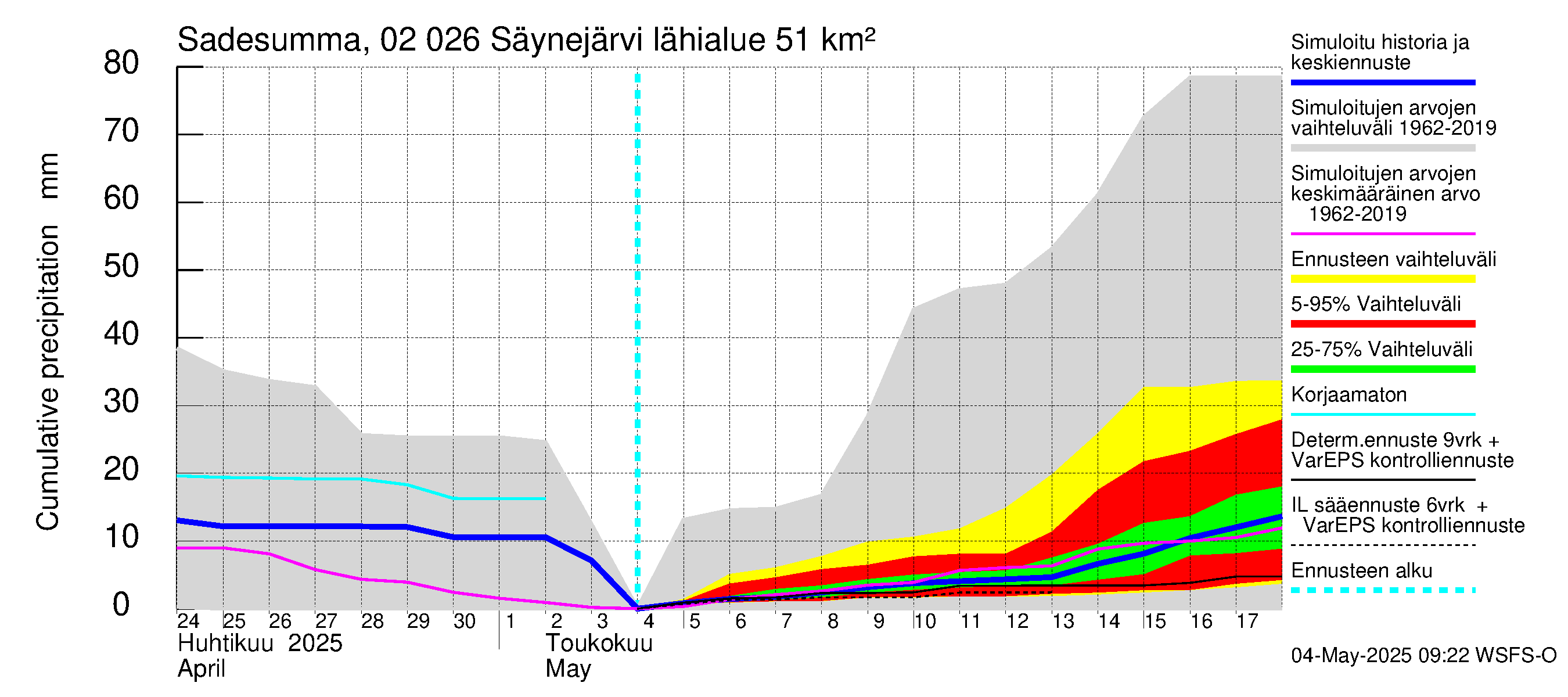 Tohmajoen vesistöalue - Säynejärvi: Sade - summa