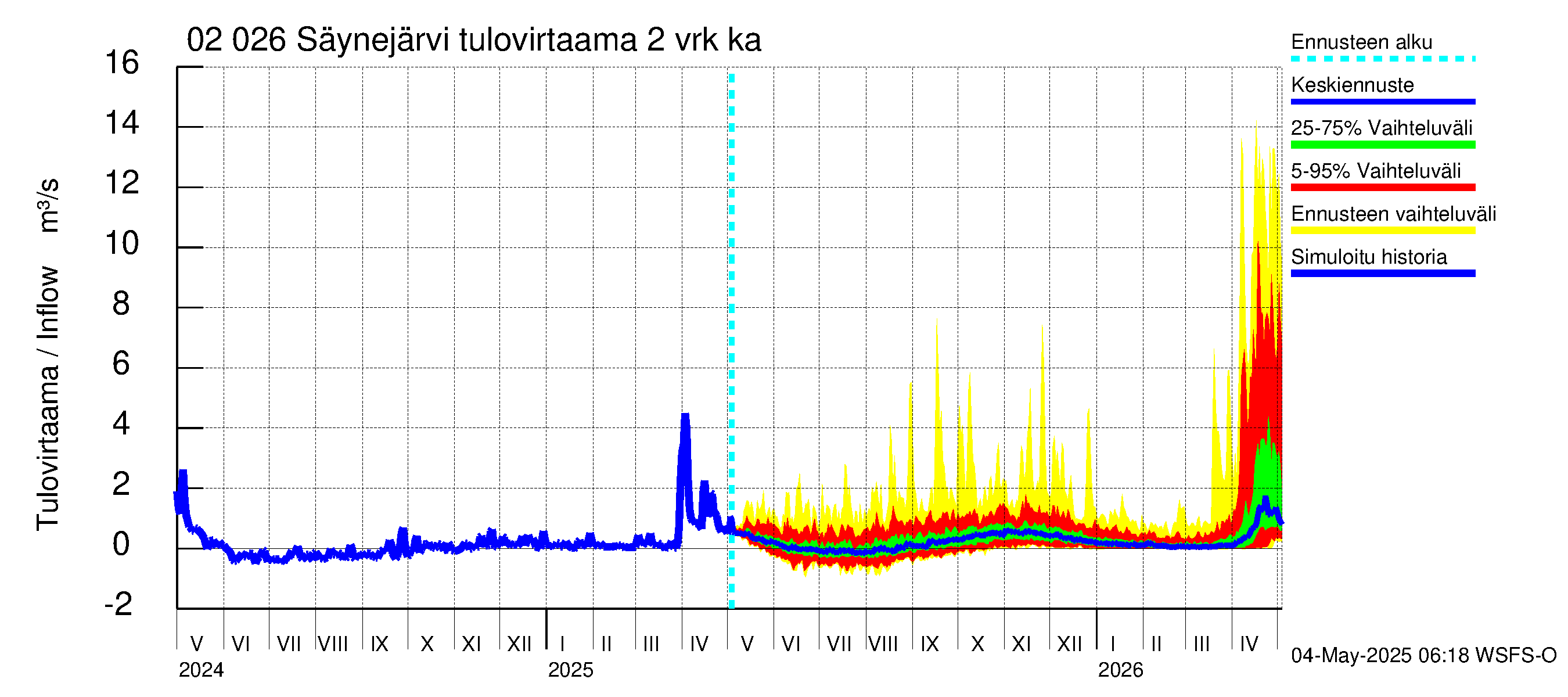 Tohmajoen vesistöalue - Säynejärvi: Tulovirtaama (usean vuorokauden liukuva keskiarvo) - jakaumaennuste