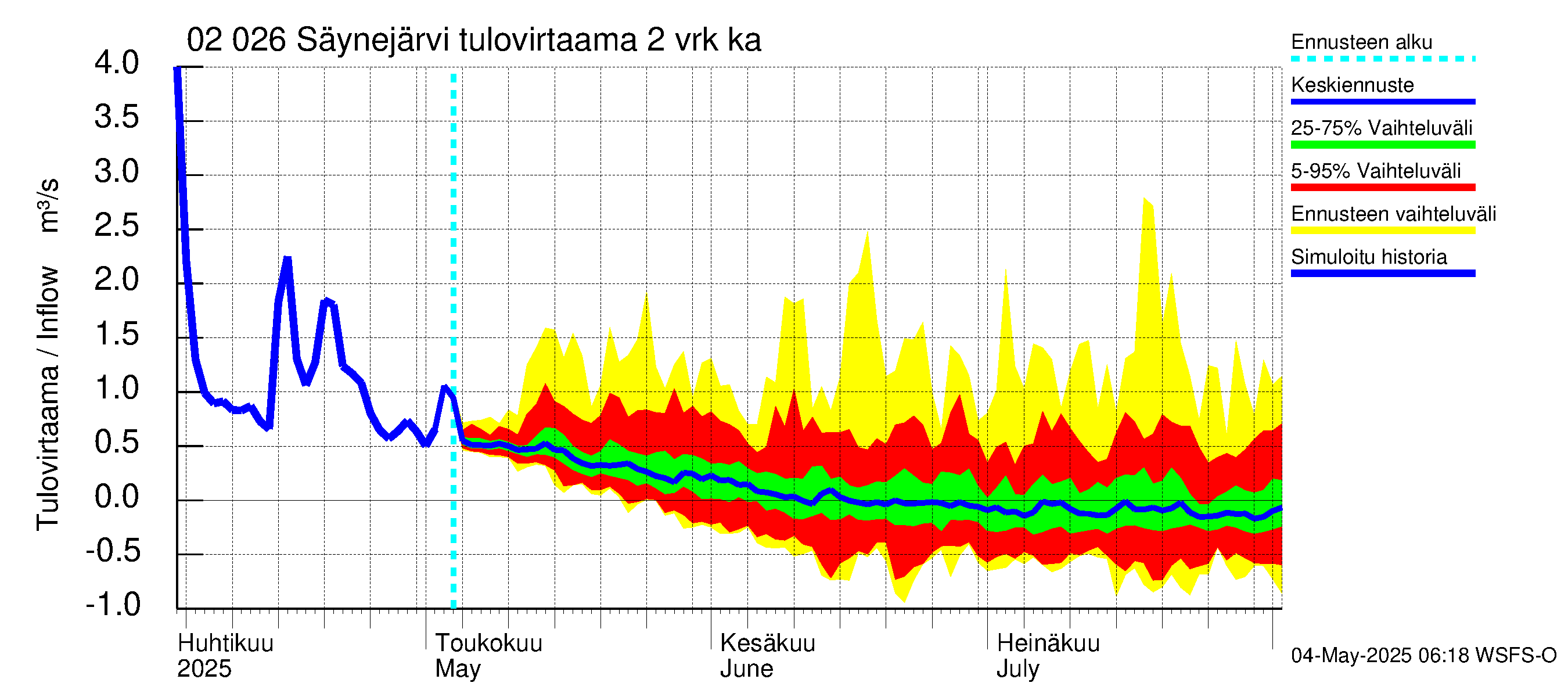 Tohmajoen vesistöalue - Säynejärvi: Tulovirtaama (usean vuorokauden liukuva keskiarvo) - jakaumaennuste