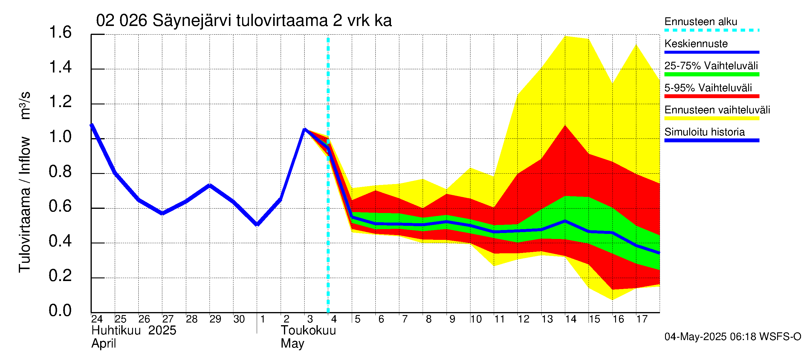 Tohmajoen vesistöalue - Säynejärvi: Tulovirtaama (usean vuorokauden liukuva keskiarvo) - jakaumaennuste