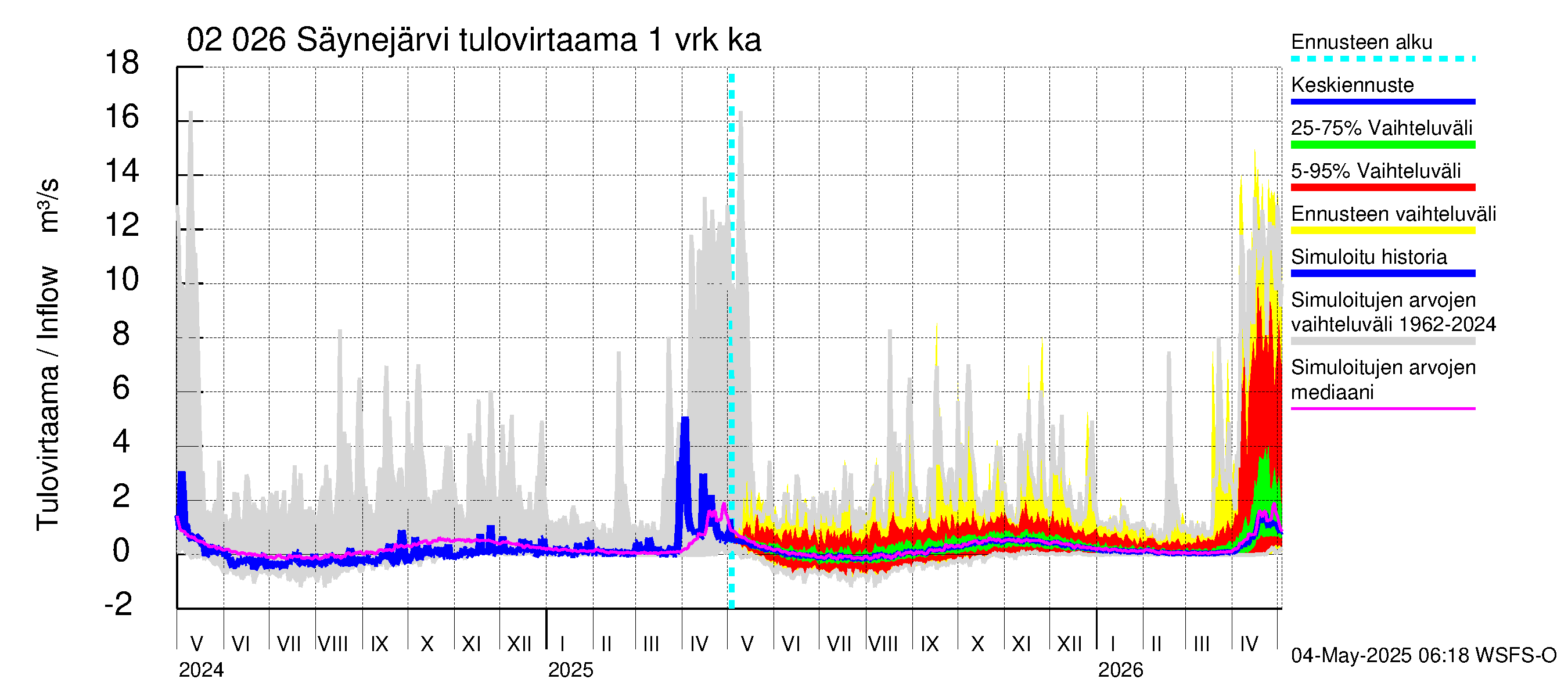Tohmajoen vesistöalue - Säynejärvi: Tulovirtaama - jakaumaennuste
