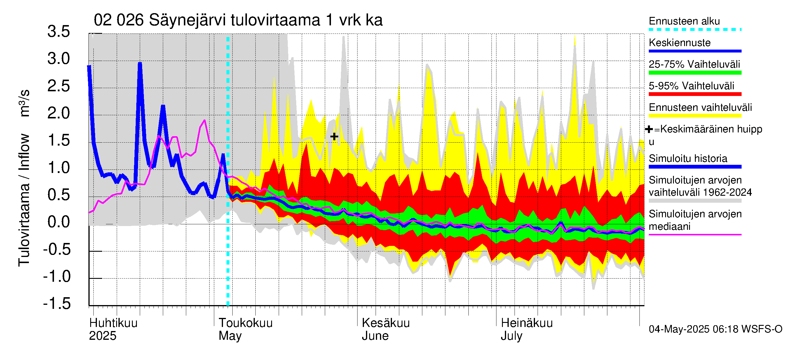 Tohmajoen vesistöalue - Säynejärvi: Tulovirtaama - jakaumaennuste