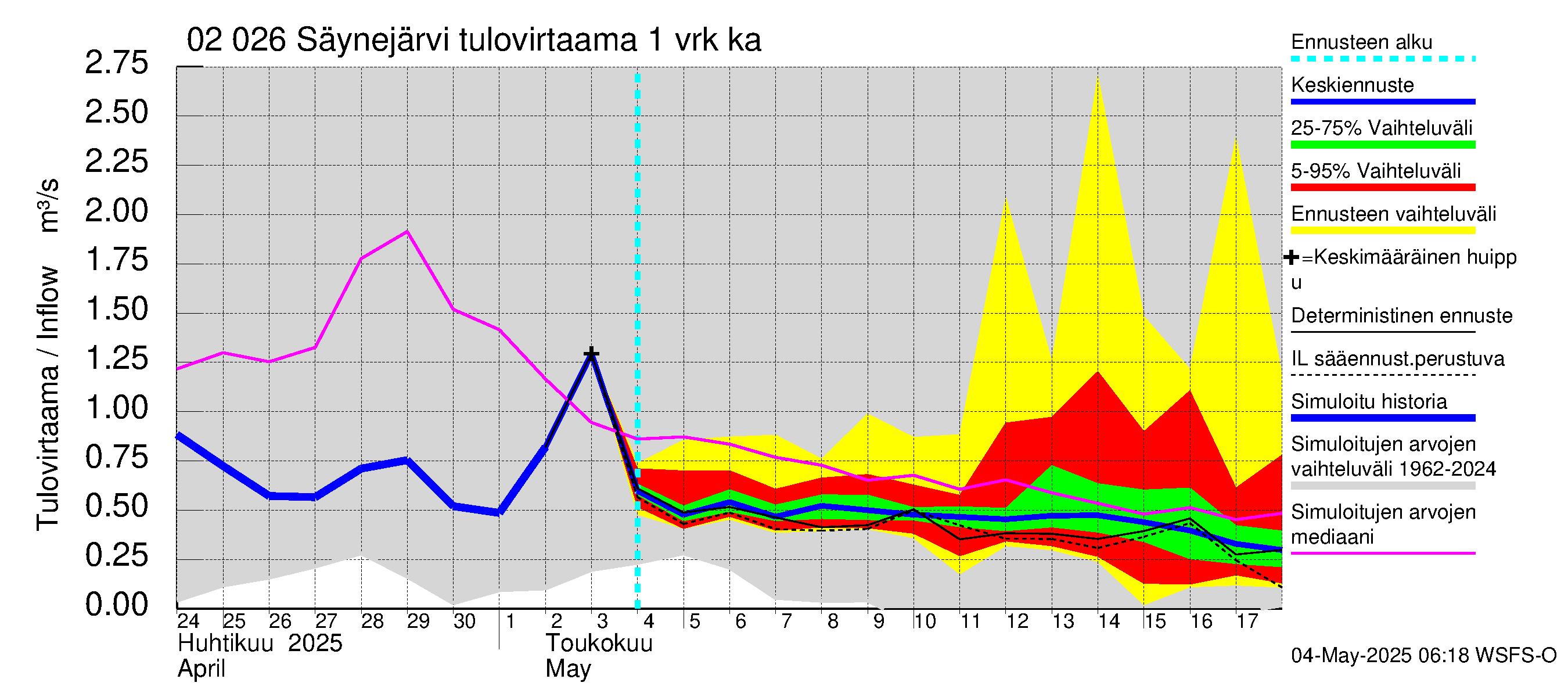 Tohmajoen vesistöalue - Säynejärvi: Tulovirtaama - jakaumaennuste